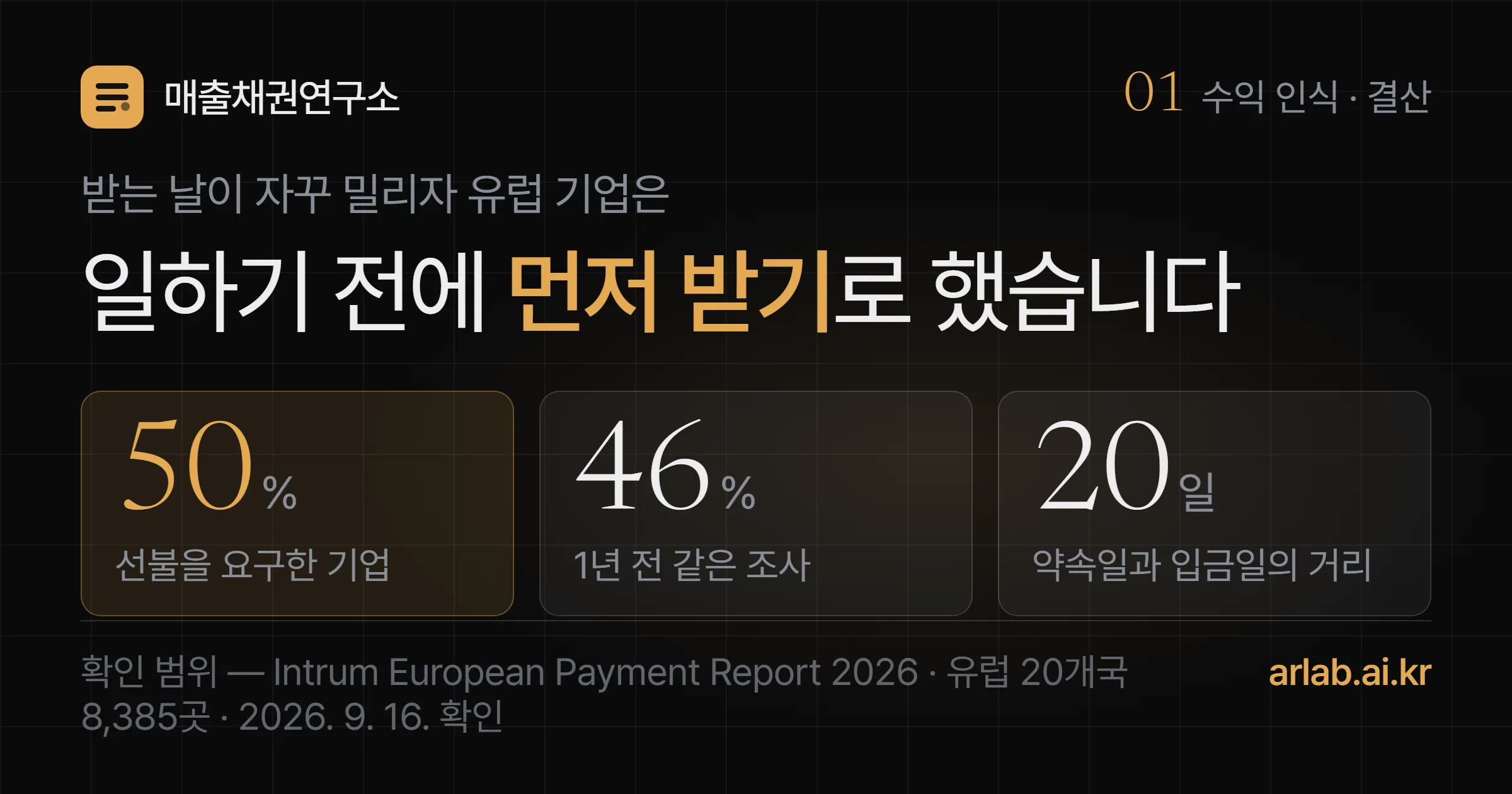 유럽 기업 50퍼센트가 거래처에 선불을 요구하고 1년 전에는 46퍼센트였으며 약속한 결제일과 실제 입금일의 거리가 20일이라는 표지