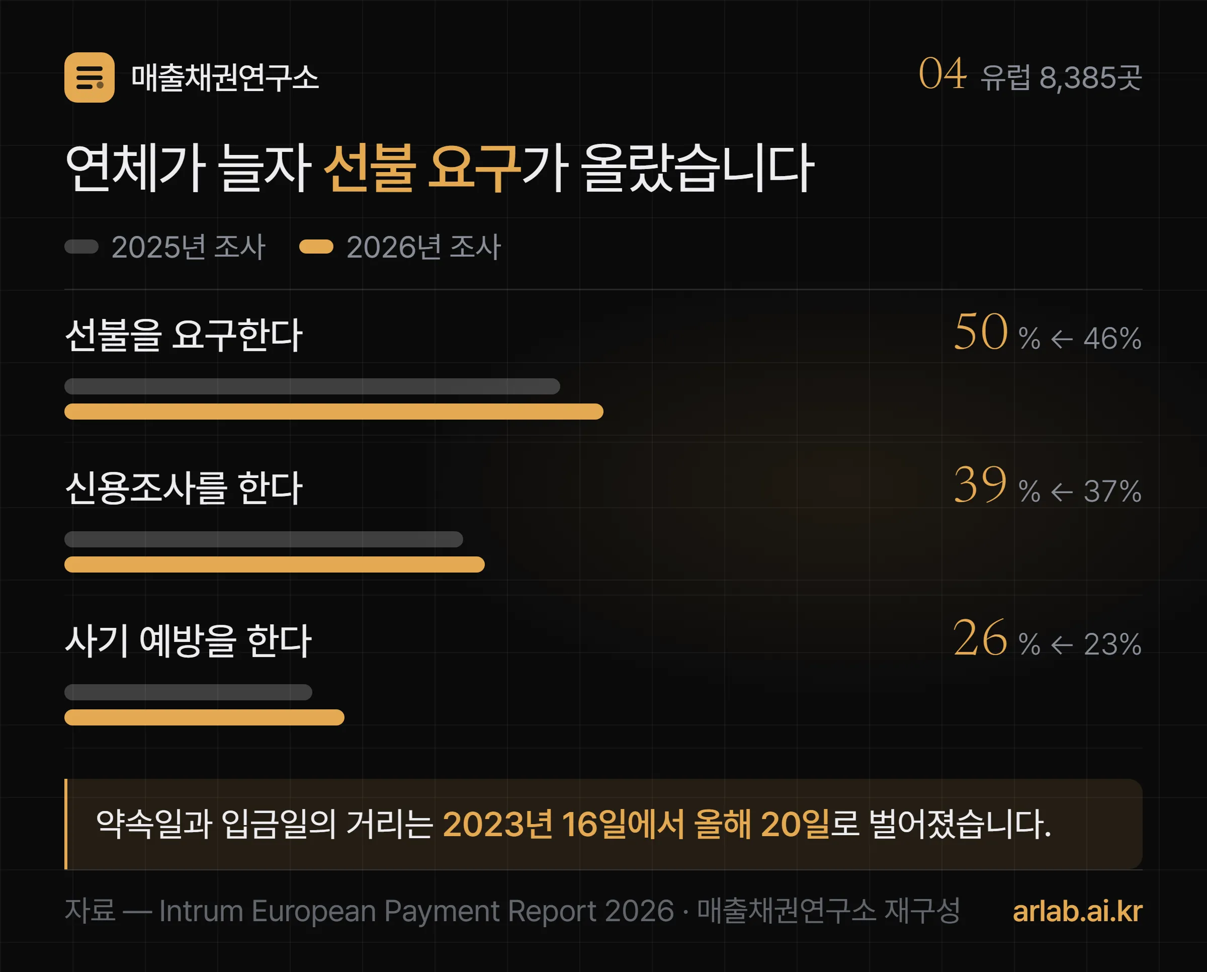 연체 대응책으로 선불 요구는 46퍼센트에서 50퍼센트, 신용조사는 37퍼센트에서 39퍼센트, 사기 예방은 23퍼센트에서 26퍼센트로 올랐고 결제 격차는 16일에서 20일로 벌어졌다는 막대 도식