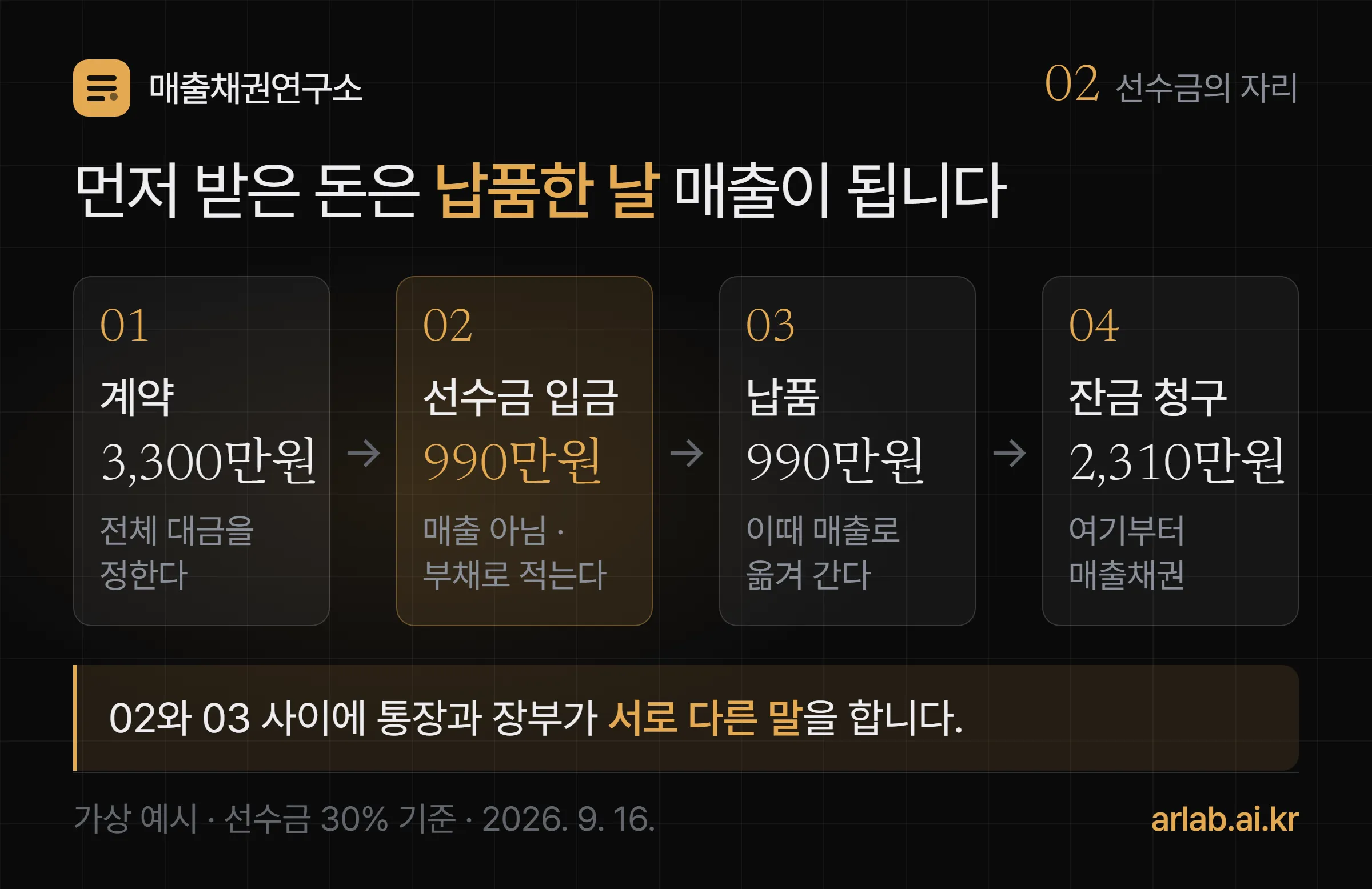 계약 체결에서 선수금 990만원 입금, 납품, 매출 인식과 잔금 2310만원 청구로 이어지는 네 단계 흐름 도식