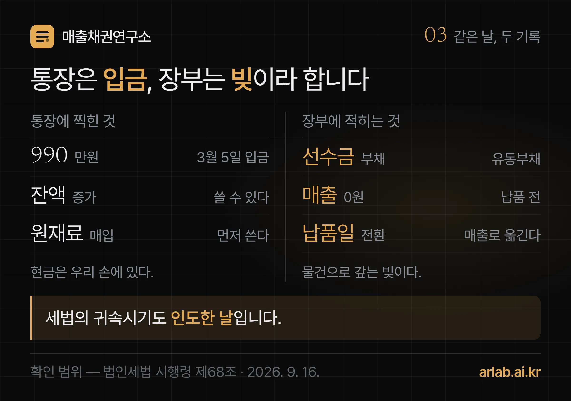 통장에는 입금 990만원이 찍히고 같은 날 장부에는 선수금 990만원이 부채로 적히며 납품 뒤에야 매출로 옮겨 간다는 두 단 대조 도식