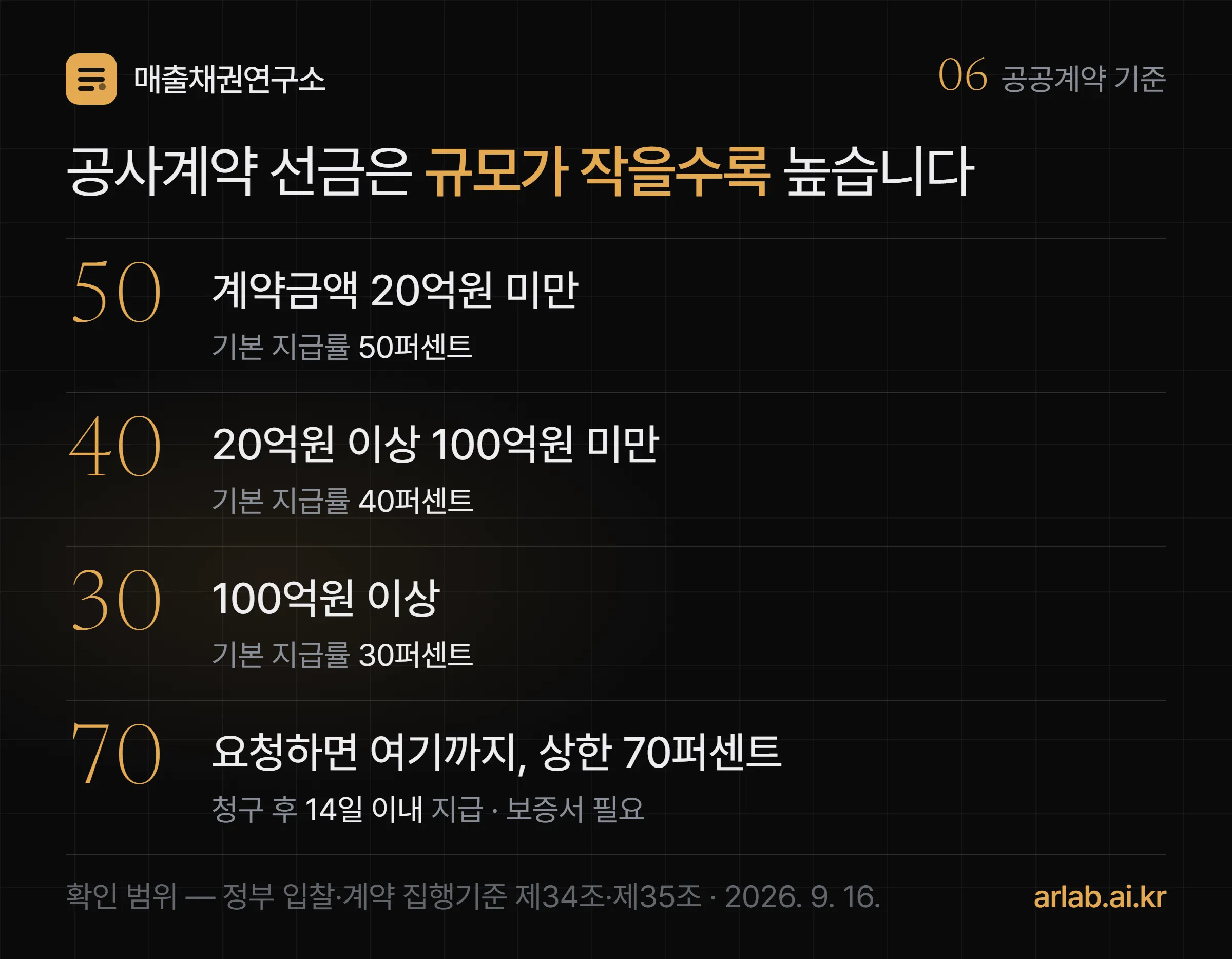 공사 규모별 선금 기본 지급률이 20억원 미만 50퍼센트, 20억에서 100억원 40퍼센트, 100억원 이상 30퍼센트이고 상한은 70퍼센트이며 청구 뒤 14일 안에 지급한다는 순번 도식