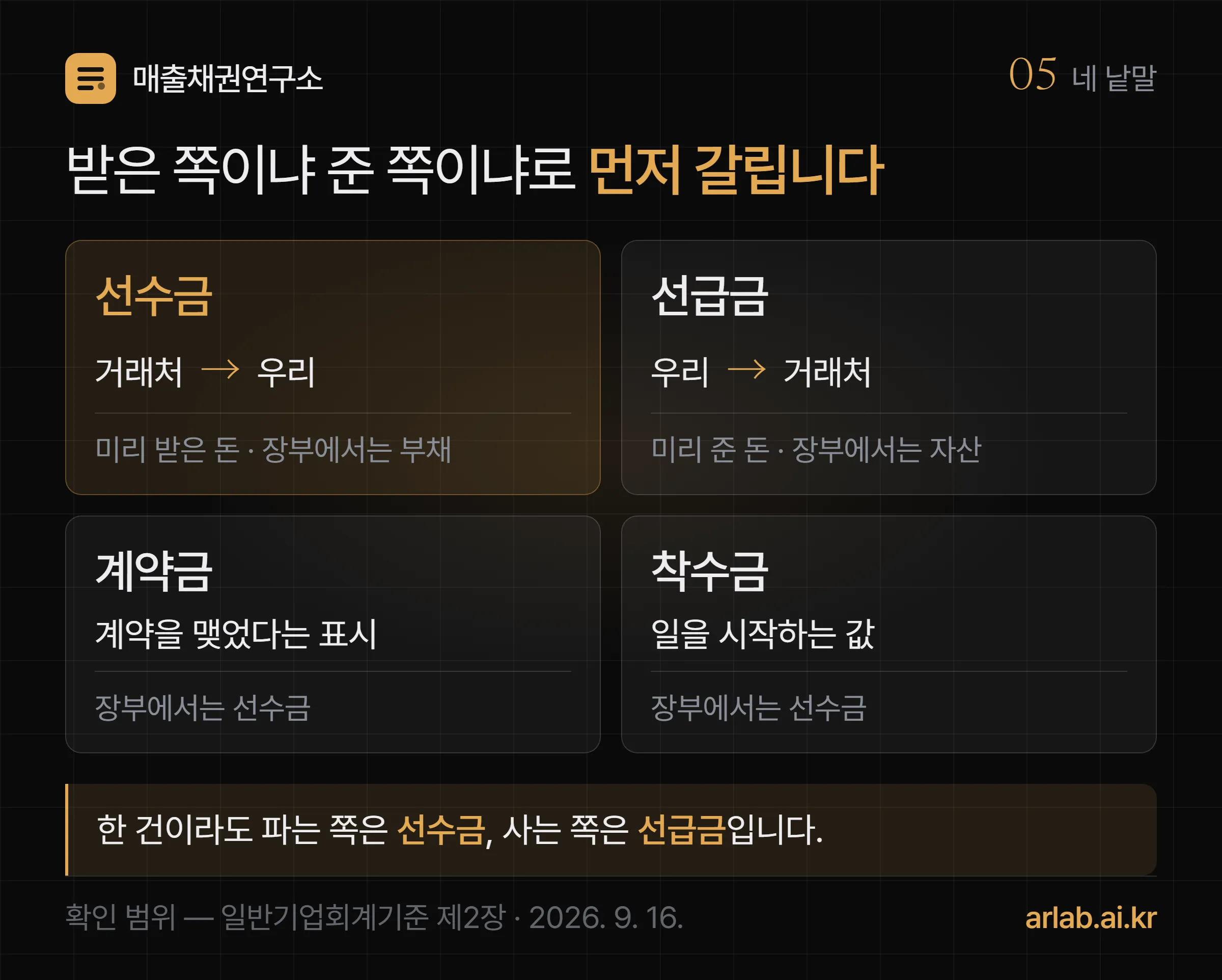 선수금은 미리 받은 돈으로 부채, 선급금은 미리 준 돈으로 자산, 계약금은 계약을 맺은 표시, 착수금은 일을 시작하는 값이라는 네 칸 대조 도식