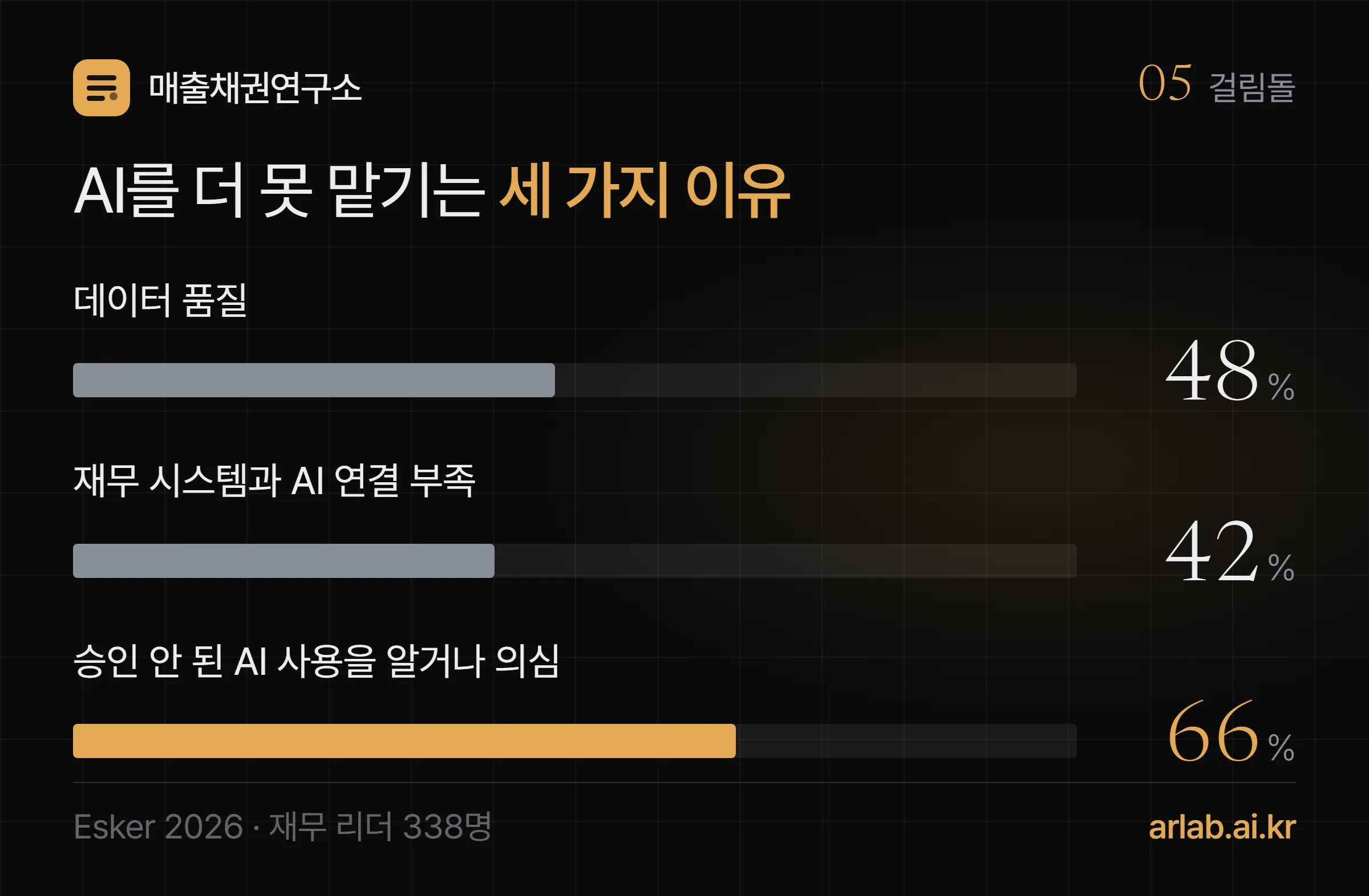 AI 확대를 막는 세 가지 — 데이터 품질 48%, 재무 시스템과 AI 도구의 연결 부족 42%, 승인 안 된 AI 도구 사용을 알거나 의심 66%