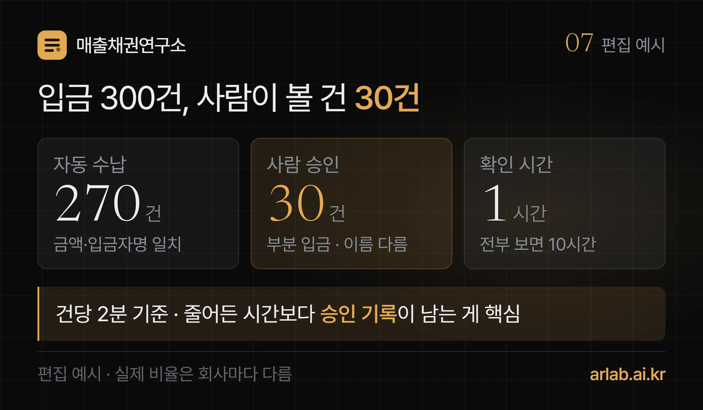 입금 300건 편집 예시 — 270건은 조건이 모두 맞아 자동 수납, 30건은 사람이 승인, 확인 시간은 10시간에서 1시간