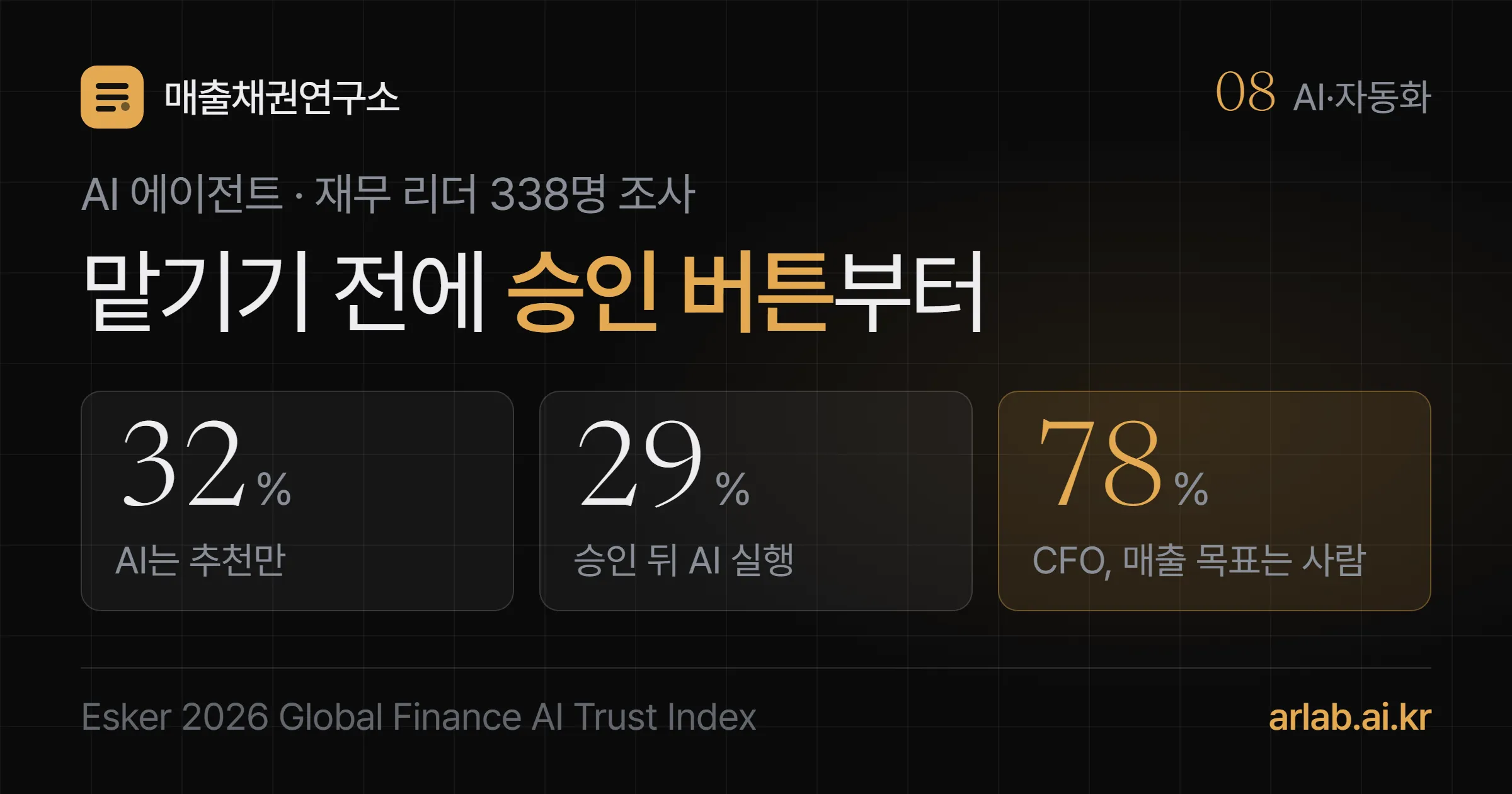 재무 리더 32%는 AI가 추천만 하고, 29%는 사람 승인 뒤 AI가 실행하며, CFO 78%는 매출 목표를 AI가 정하면 안 된다고 답했다는 세 숫자를 담은 표지