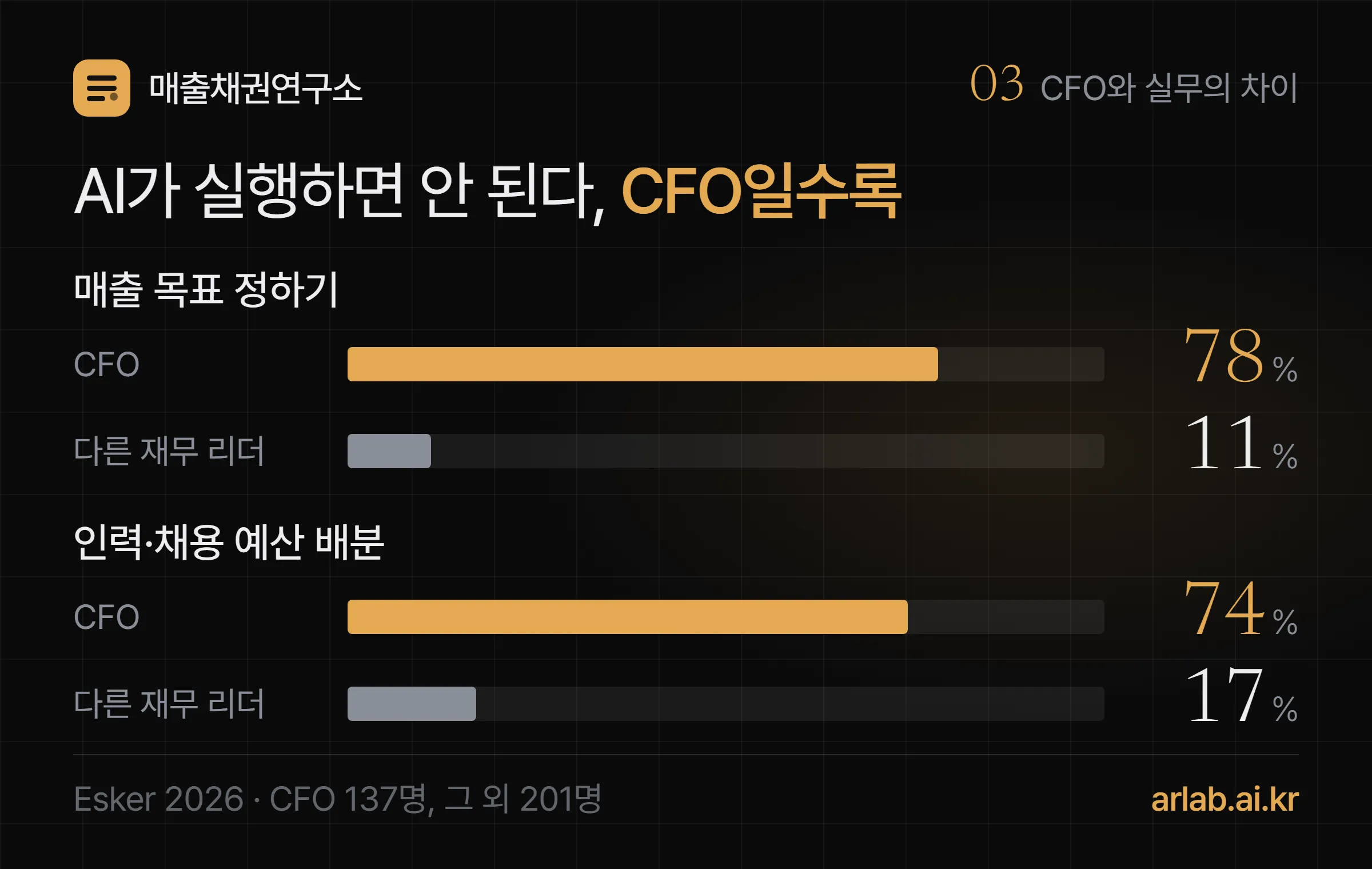 CFO와 다른 재무 리더의 차이 — 매출 목표를 AI가 실행하면 안 된다 78% 대 11%, 인력과 채용 예산 배분은 74% 대 17%