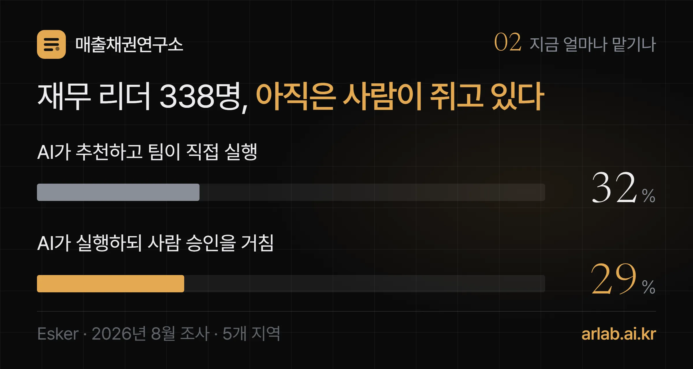 Esker 조사의 두 숫자 — 재무 리더 32%는 AI가 추천하고 사람이 직접 실행, 29%는 AI가 실행하되 사람 승인을 거침
