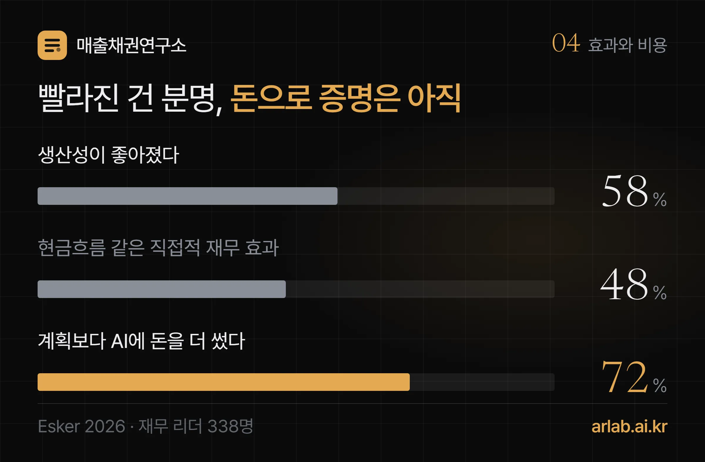 AI 효과와 비용 — 생산성 개선 58%, 현금흐름 같은 직접적 재무 효과 48%, 계획보다 AI에 돈을 더 쓴 곳 72%
