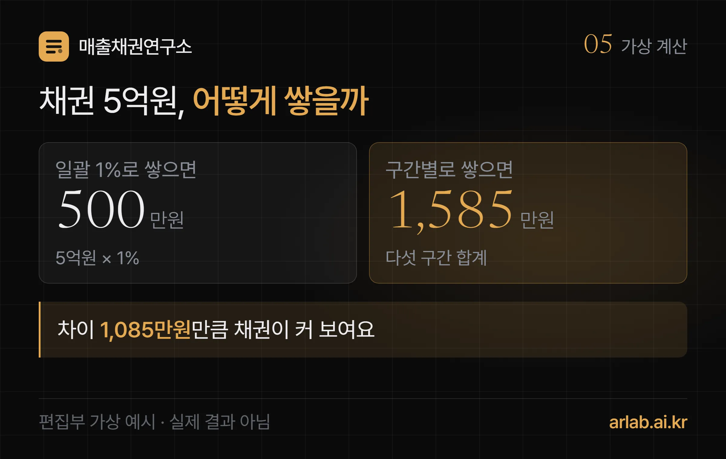 편집부 가상 계산 — 채권 5억원을 일괄 1%로 쌓으면 500만원, 구간별로 쌓으면 다섯 구간 합계 1,585만원, 차이 1,085만원만큼 채권이 커 보인다