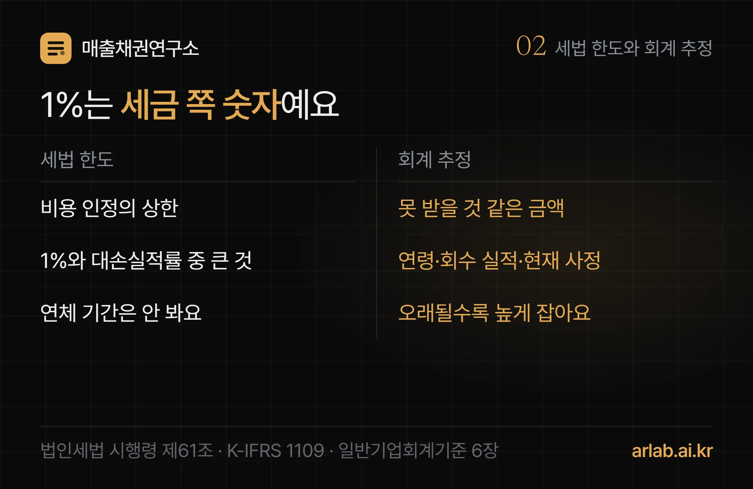 세법 한도와 회계 추정 비교 — 세법 한도는 비용 인정의 상한이고 1%와 대손실적률 중 큰 것이며 연체 기간을 보지 않는다. 회계 추정은 못 받을 것 같은 금액이고 연령·회수 실적·현재 사정을 보며 오래될수록 높게 잡는다