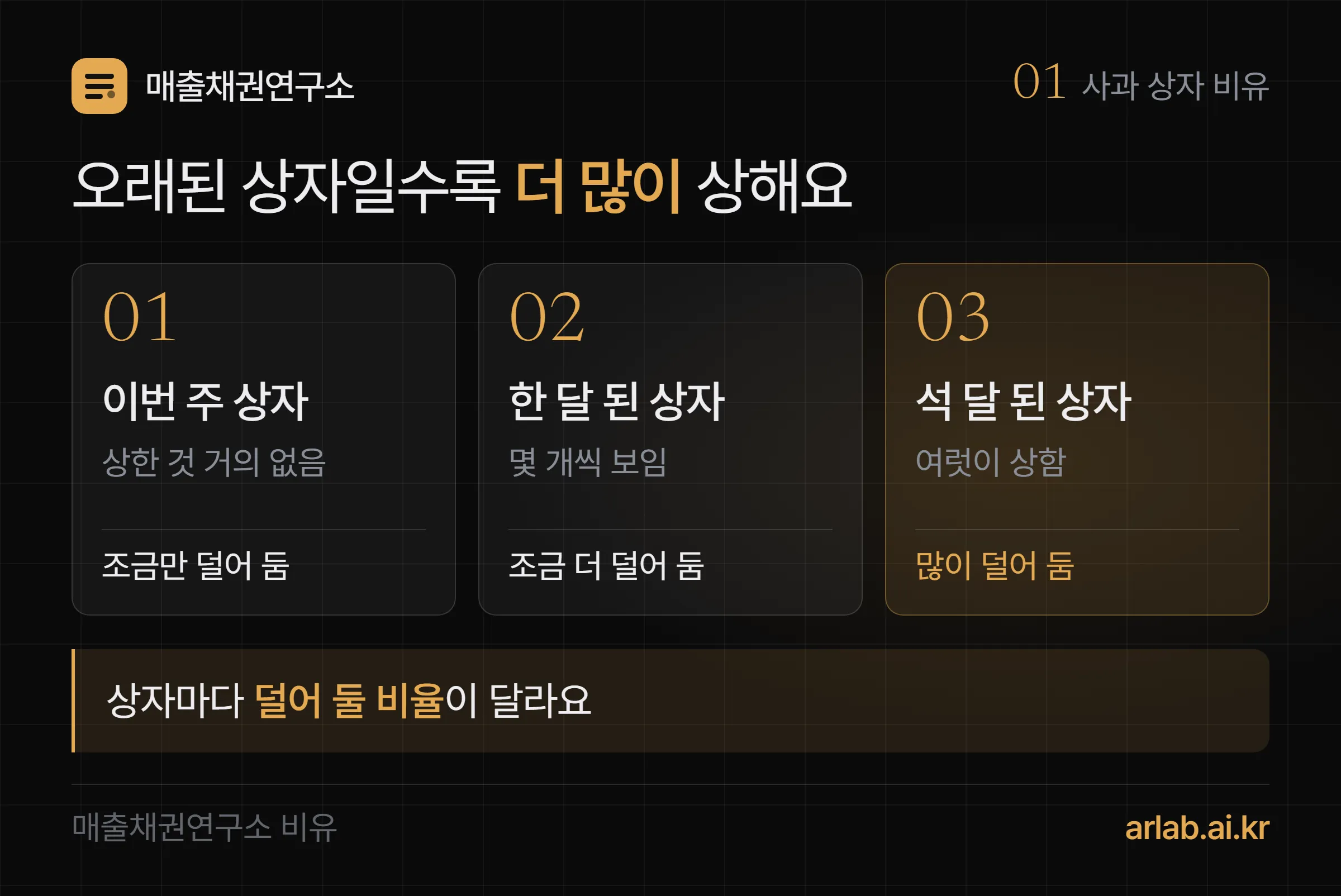 사과 상자 비유 — 이번 주 상자는 상한 것이 거의 없어 조금만 덜어 두고, 한 달 된 상자는 조금 더, 석 달 된 상자는 많이 덜어 둔다