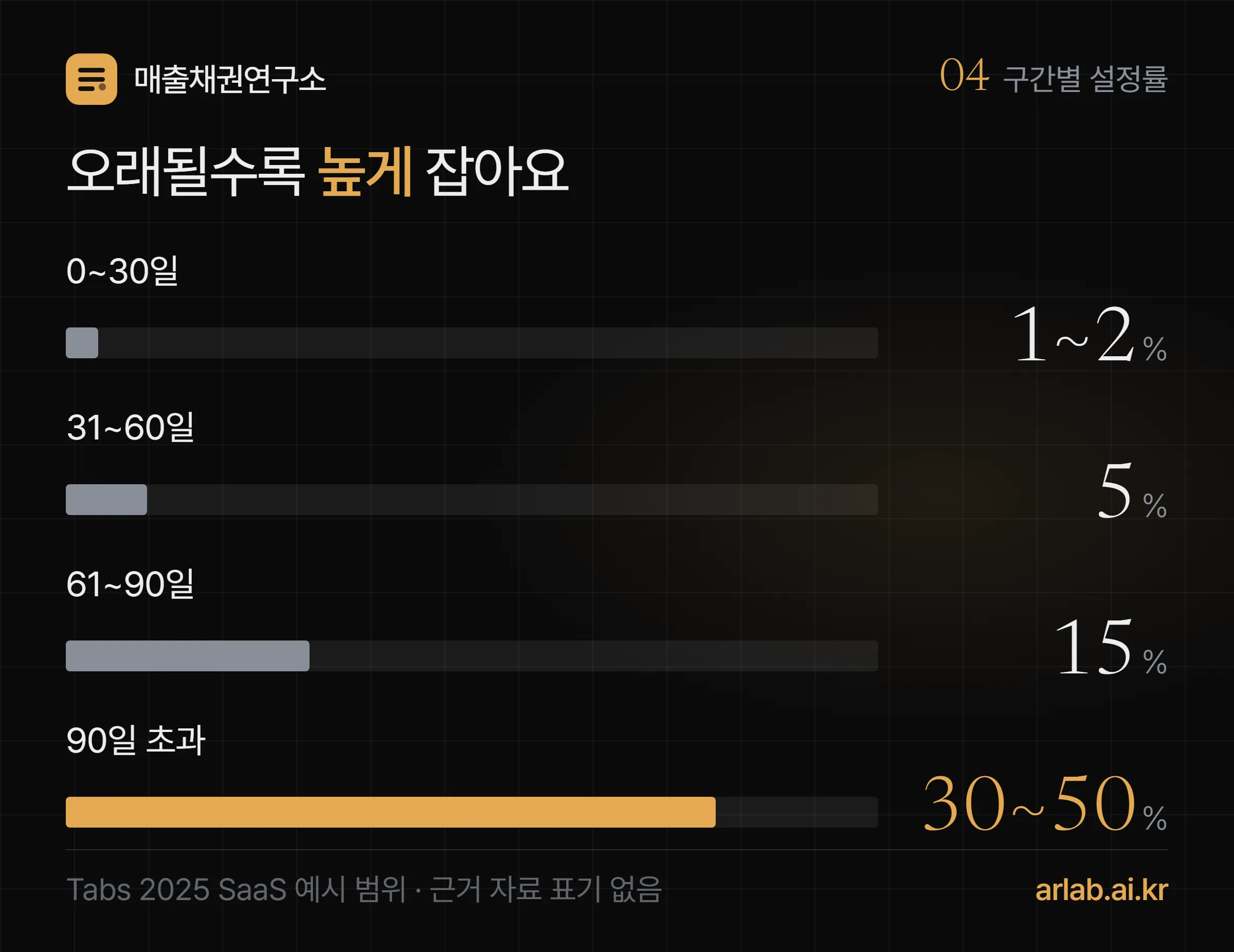 Tabs가 든 SaaS 기업의 구간별 설정률 예시 — 0~30일 1~2%, 31~60일 5%, 61~90일 15%, 90일 초과 30~50%