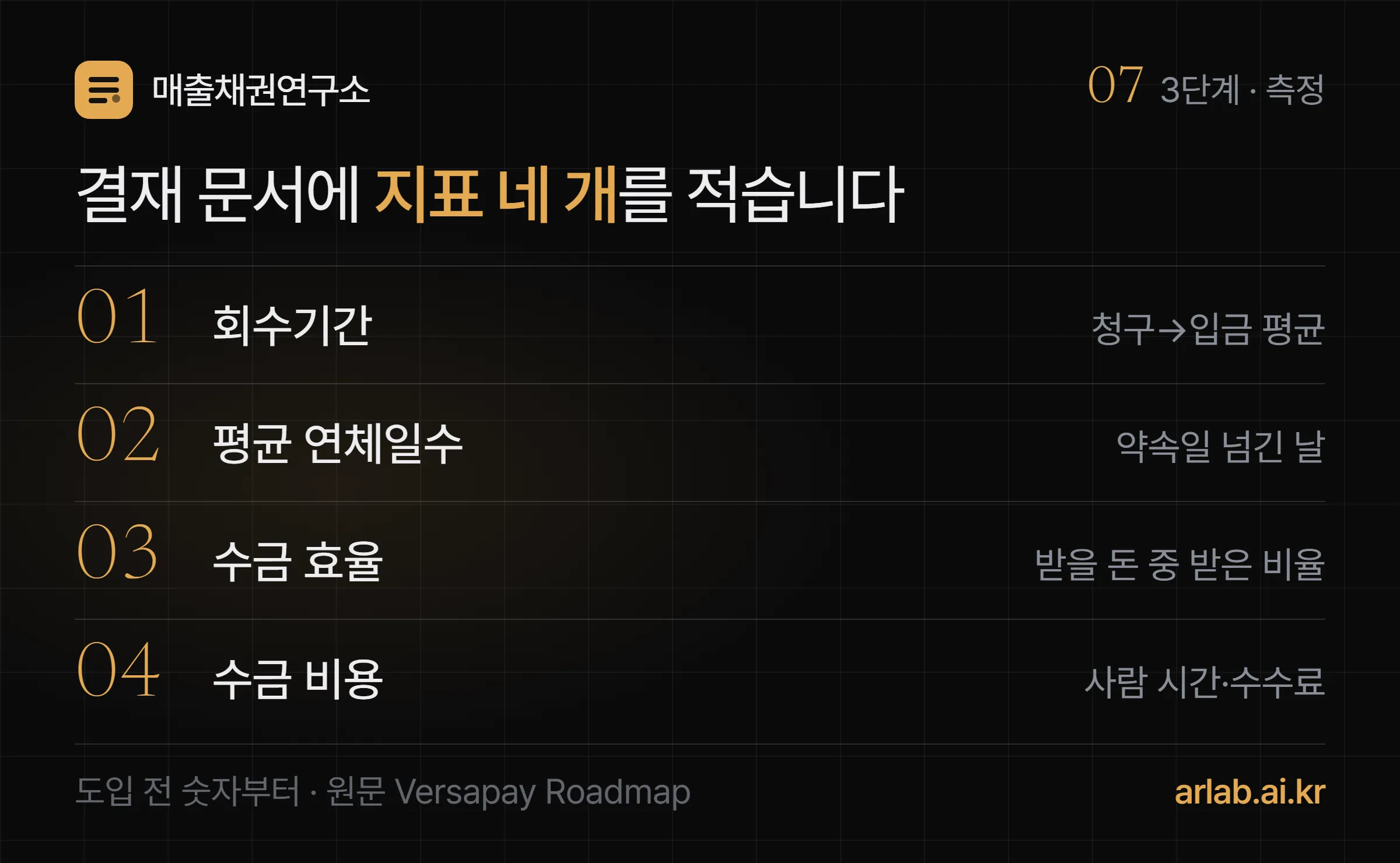 결재 문서에 적을 지표 네 가지 — 회수기간, 평균 연체일수, 수금 효율, 수금 비용 — 를 큰 번호 목록으로 정리하고 도입 전 숫자부터 재라고 적은 체크리스트