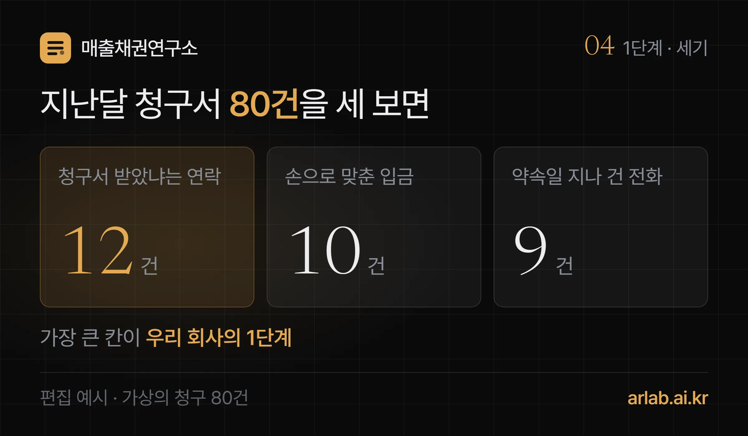 지난달 청구서 80건 기준으로 거래처가 청구서를 받았는지 물은 연락 12건, 입금자명이 달라 손으로 맞춘 입금 10건, 약속일이 지나 전화한 건 9건을 세어 가장 많은 칸부터 자동화한다는 계산 카드