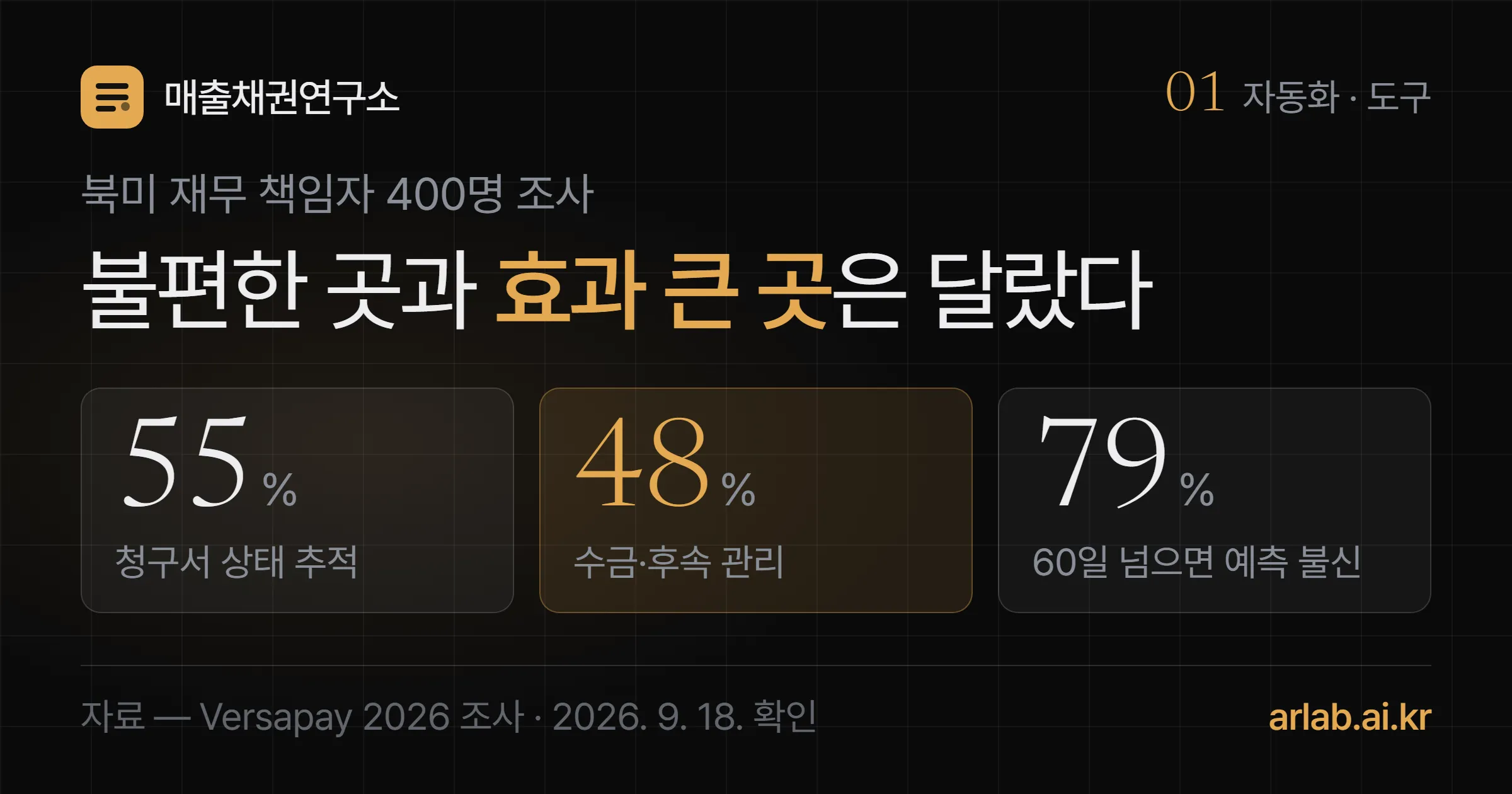 Versapay 조사에서 청구서 상태 추적이 불편하다는 응답 55퍼센트, 수금과 후속 관리를 효과 1위로 꼽은 응답 48퍼센트, 60일이 넘으면 자금 예측을 믿기 어렵다는 응답 79퍼센트를 나란히 놓은 표지