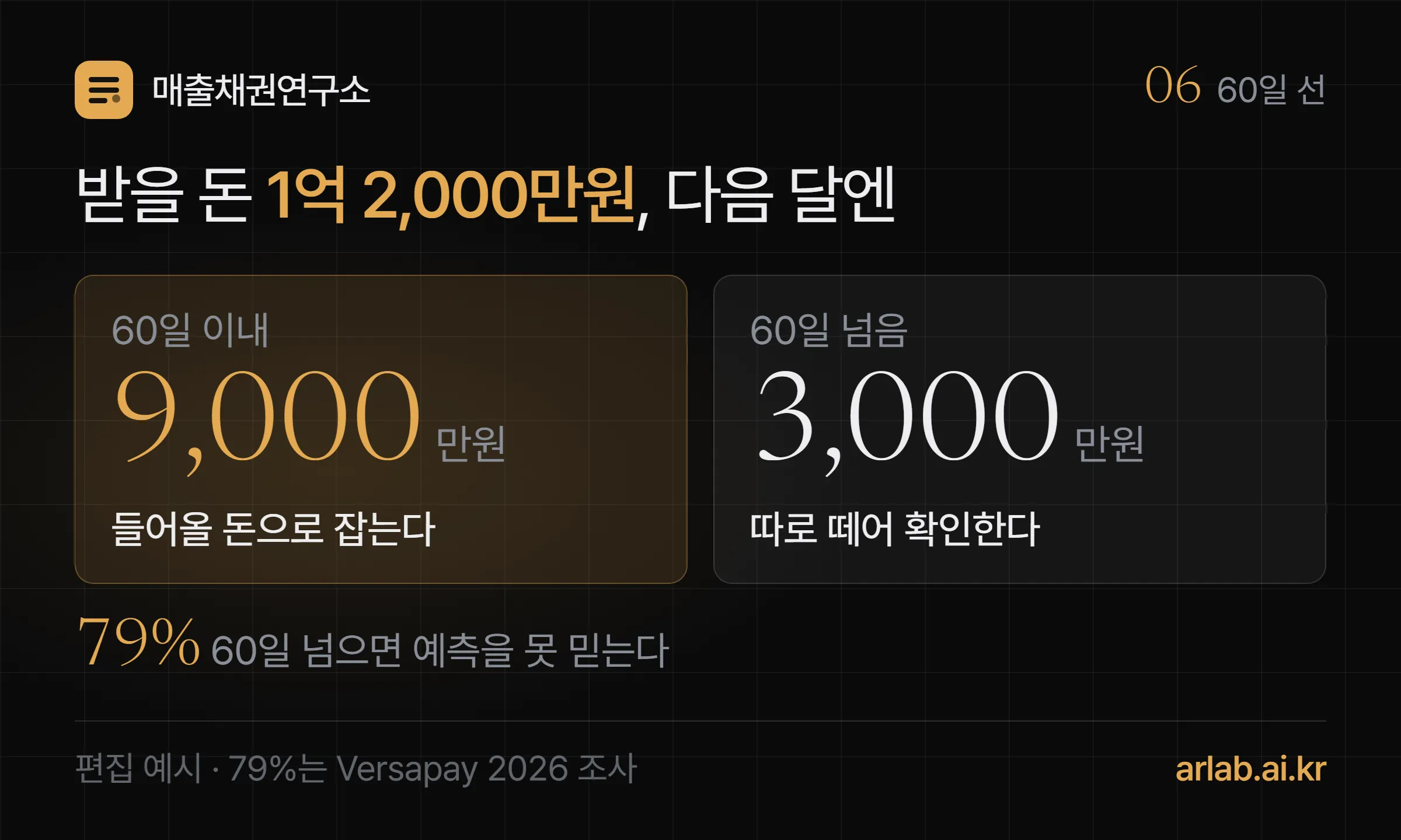 받을 돈 1억 2,000만원 가운데 60일 이내 9,000만원은 다음 달 들어올 돈으로 잡고, 60일을 넘긴 3,000만원은 확인이 필요한 돈으로 따로 떼어 보는 계산 카드