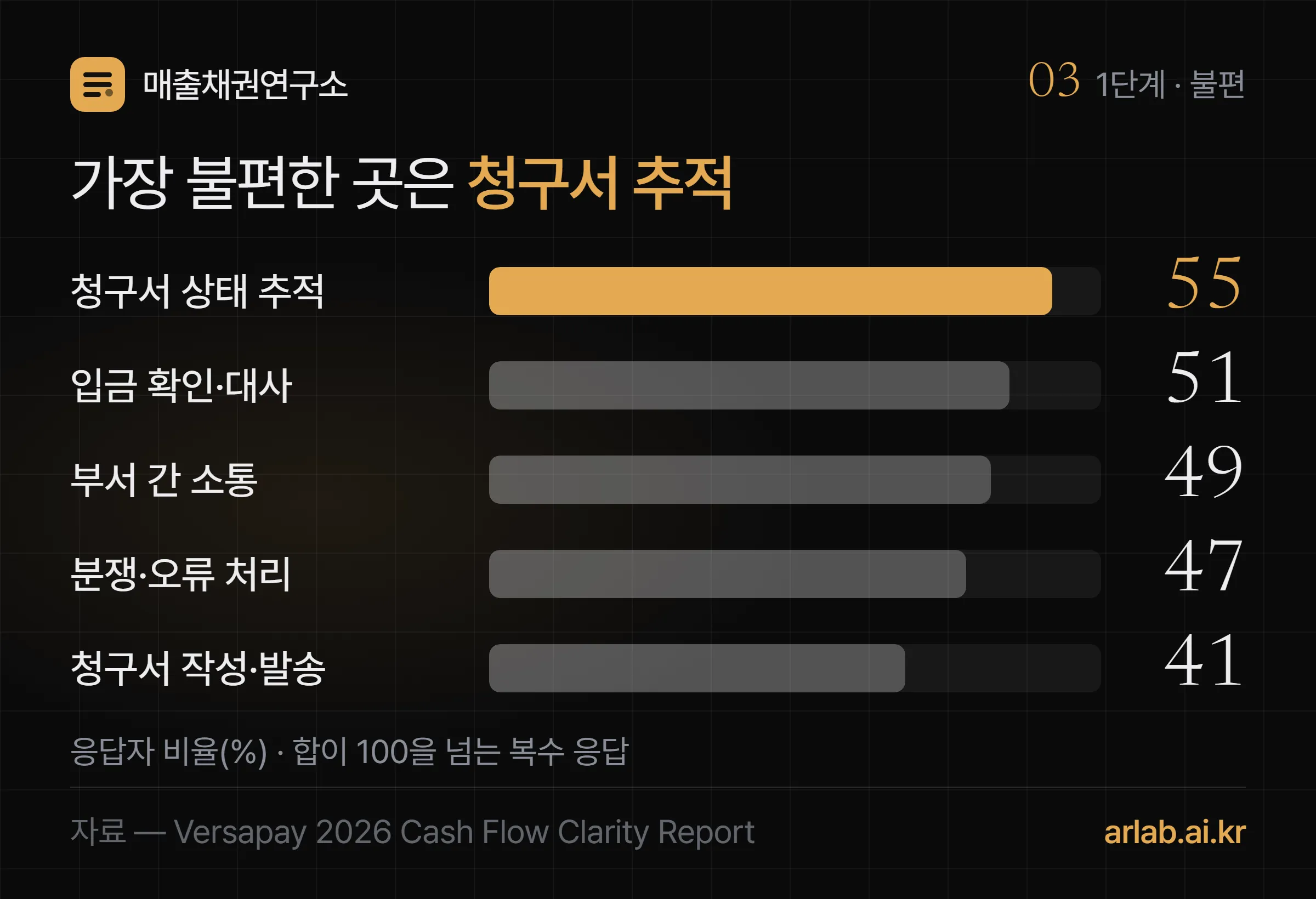 청구서 상태 추적과 거래처 연락 55퍼센트, 입금 확인과 대사 51퍼센트, 부서 간 소통 49퍼센트, 분쟁과 오류 처리 47퍼센트, 청구서 작성과 발송 41퍼센트를 막대로 비교한 도식