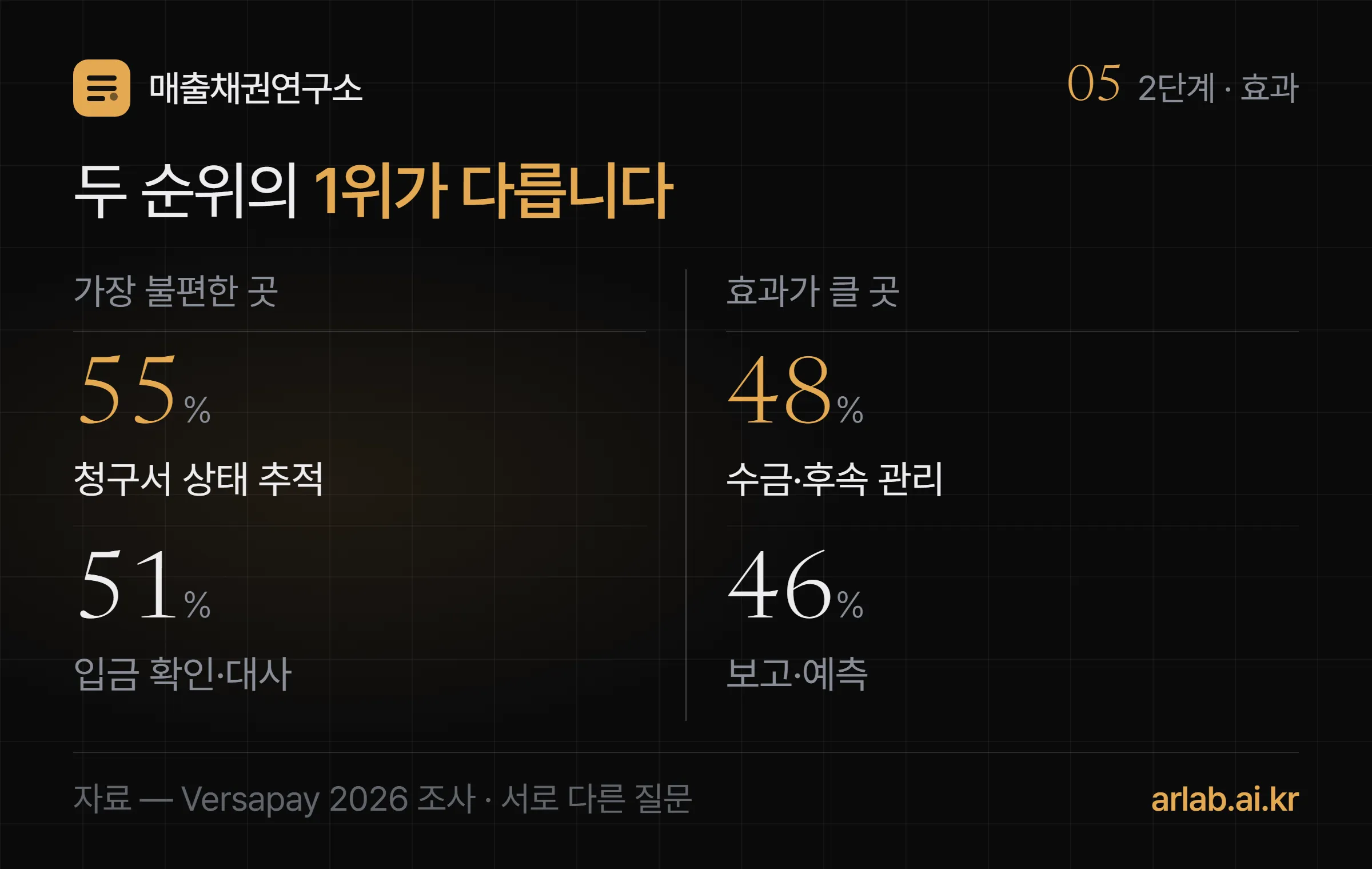 왼쪽에는 불편 순위 1위 청구서 상태 추적 55퍼센트, 오른쪽에는 효과 순위 1위 수금과 후속 관리 48퍼센트를 놓고 두 순위의 1위가 다르다는 것을 보여 주는 2단 대조 도식