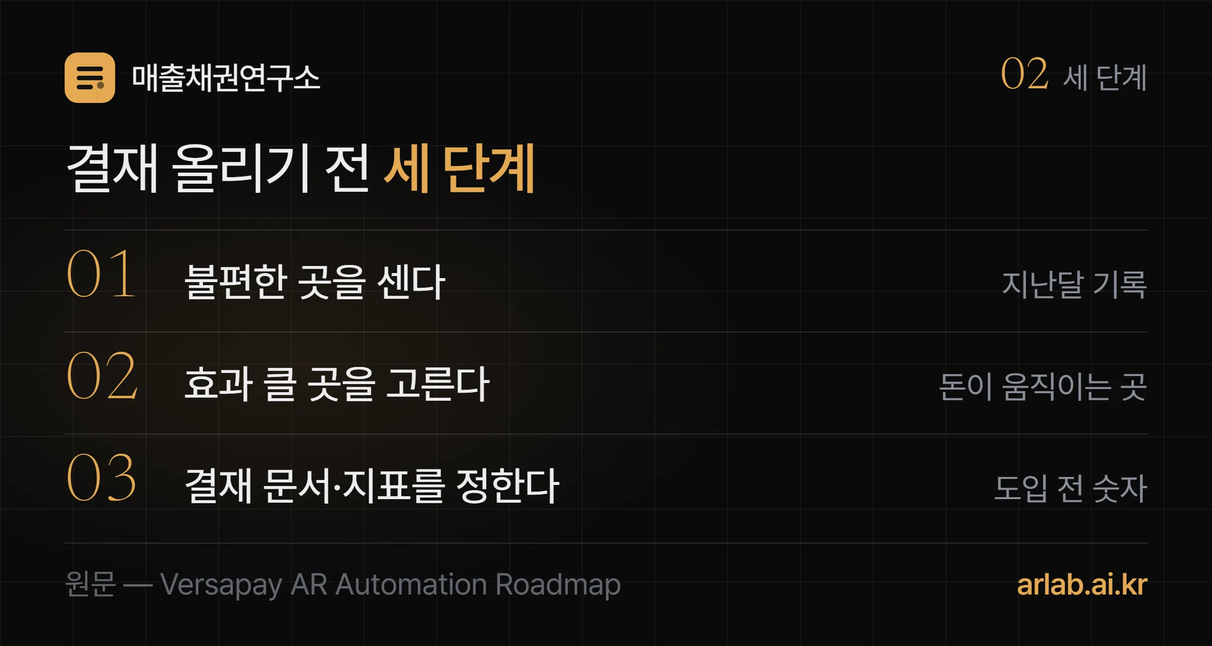 불편한 곳을 세고, 효과가 클 곳을 고르고, 결재 문서와 측정 지표를 정하는 세 단계를 큰 번호로 보여 주는 로드맵 도식