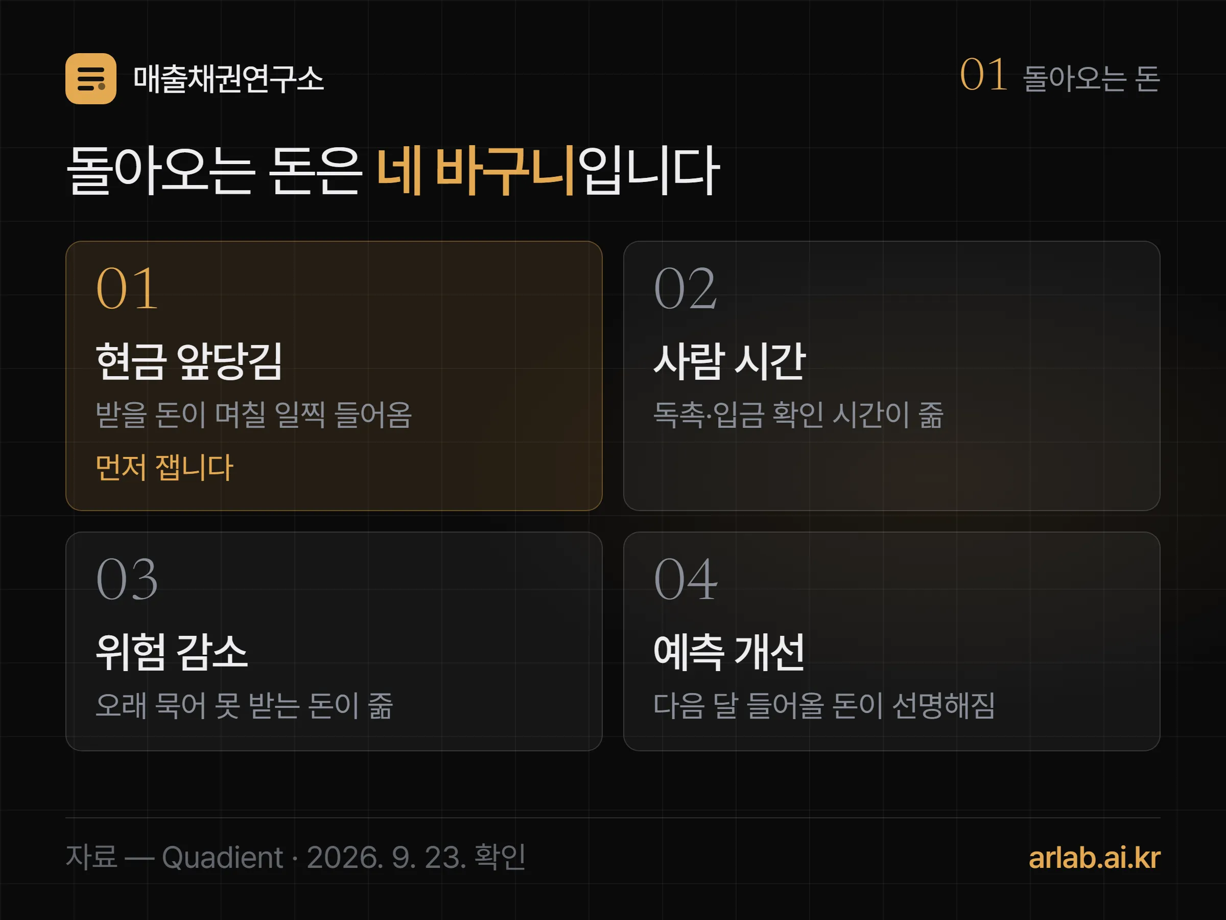 미수금 관리 자동화에서 돌아오는 돈을 현금이 빨리 들어옴, 사람 시간, 못 받을 위험, 자금 계획의 네 바구니로 나누고 첫 번째 바구니부터 재라고 표시한 개념도