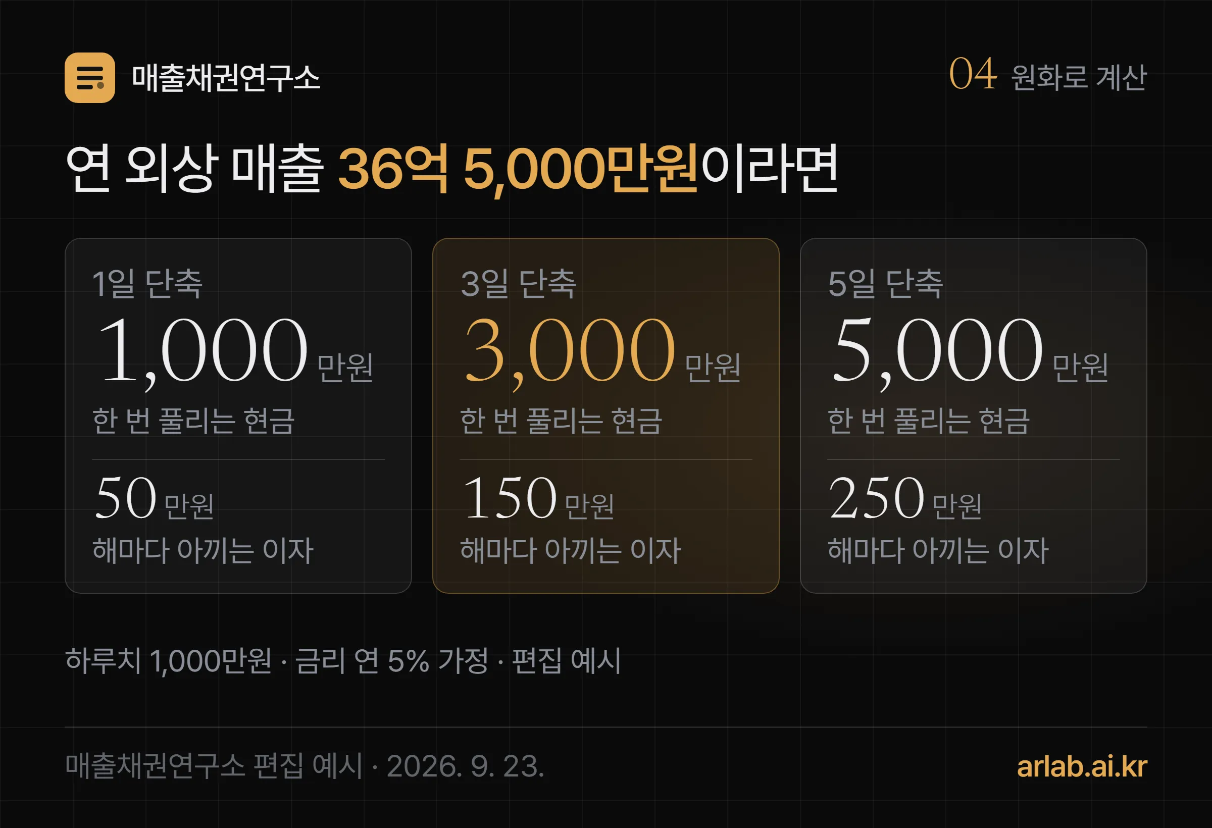 연 외상 매출 36억 5,000만원 회사에서 회수기간이 1일, 3일, 5일 줄면 각각 1,000만원, 3,000만원, 5,000만원이 한 번 풀리고 금리 연 5퍼센트 가정 시 해마다 50만원, 150만원, 250만원을 아낀다는 계산 카드 세 장