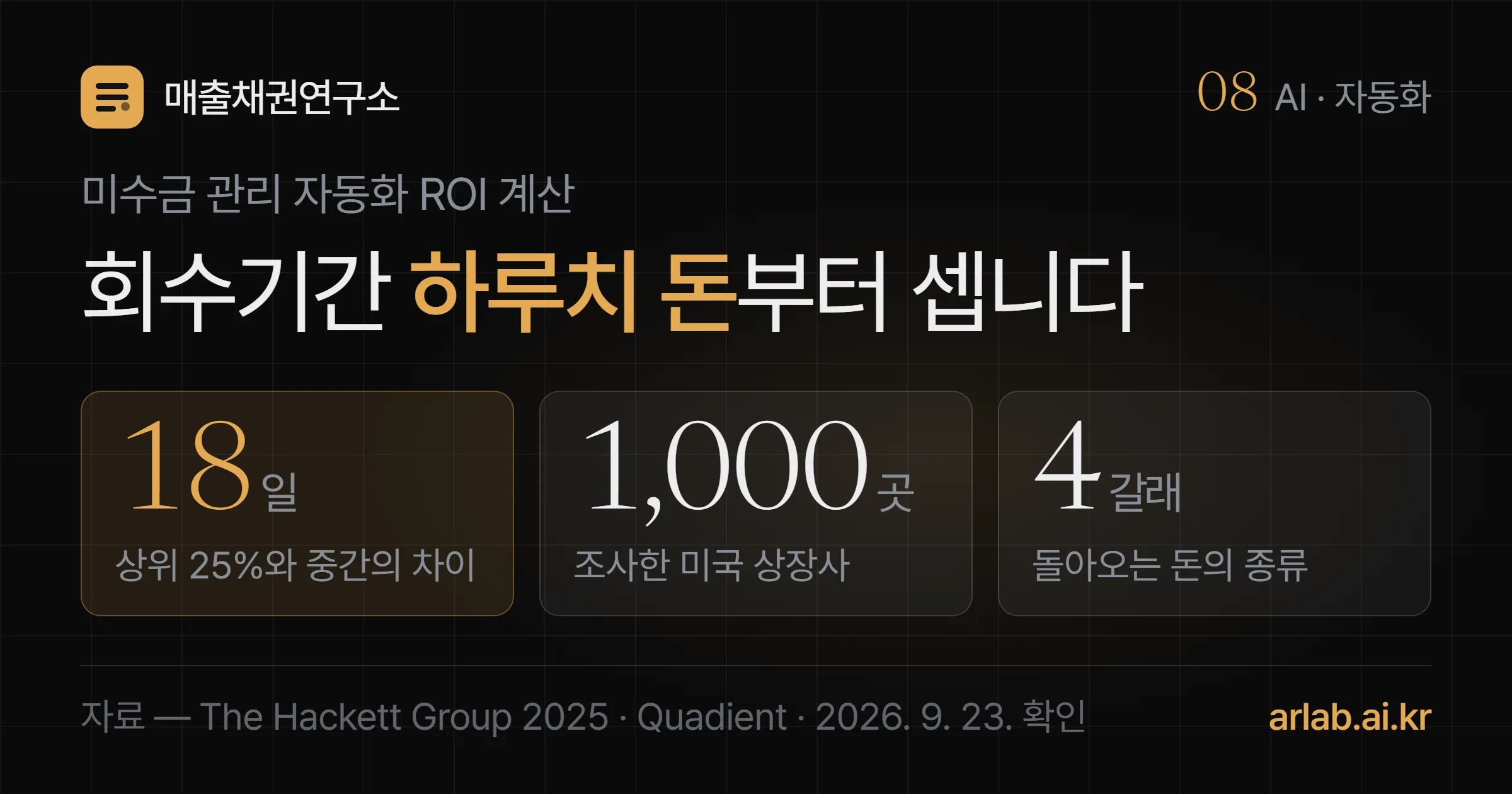 미국 상장사 1,000곳 조사에서 회수기간 상위 25퍼센트와 중간 기업의 차이가 18일이었고, 자동화로 돌아오는 돈이 네 갈래라는 숫자를 담은 표지