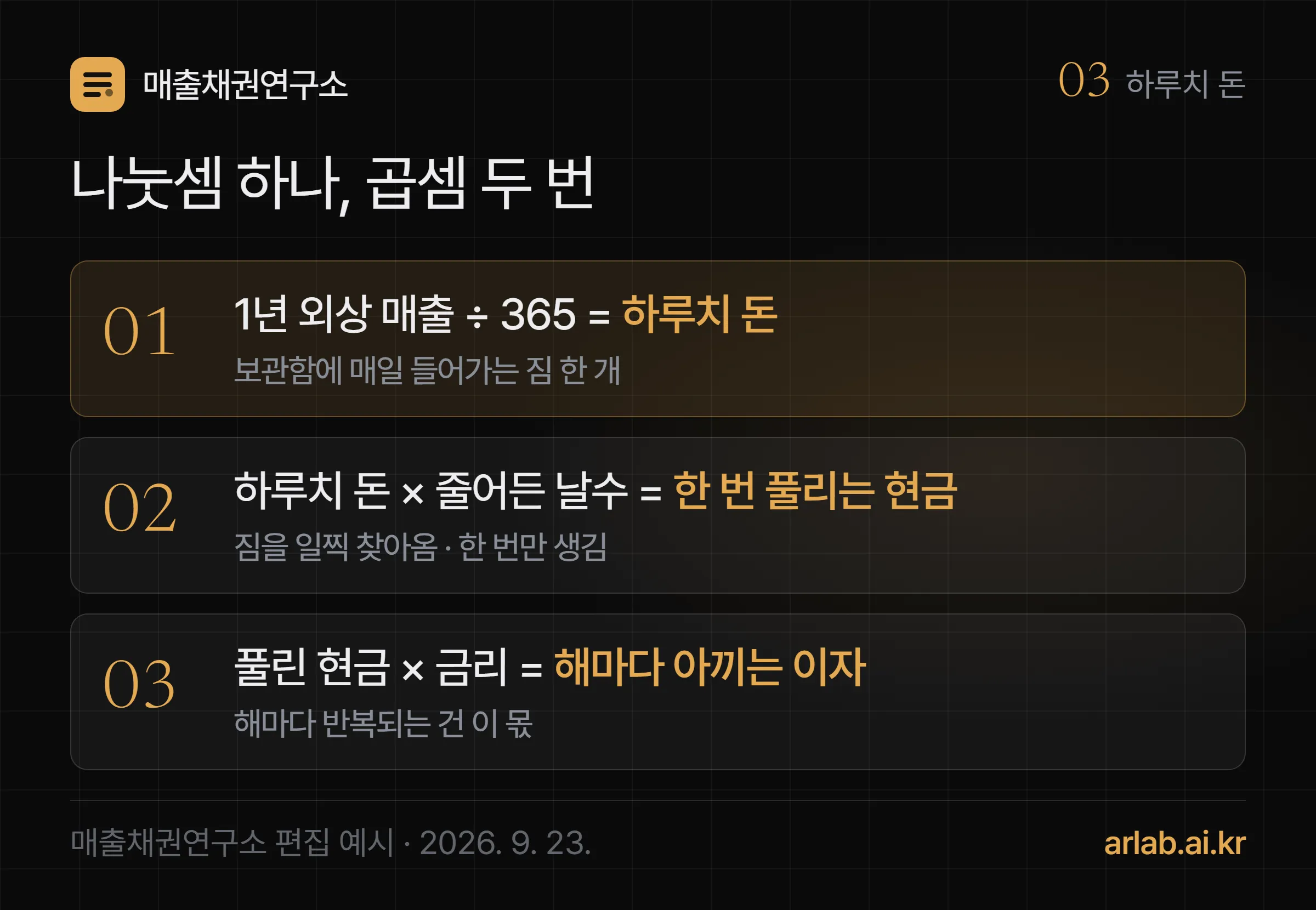 1년 외상 매출을 365로 나누면 하루치 돈, 여기에 줄어든 날수를 곱하면 한 번 풀리는 현금, 다시 금리를 곱하면 해마다 아끼는 이자가 된다는 세 단계 공식 그림