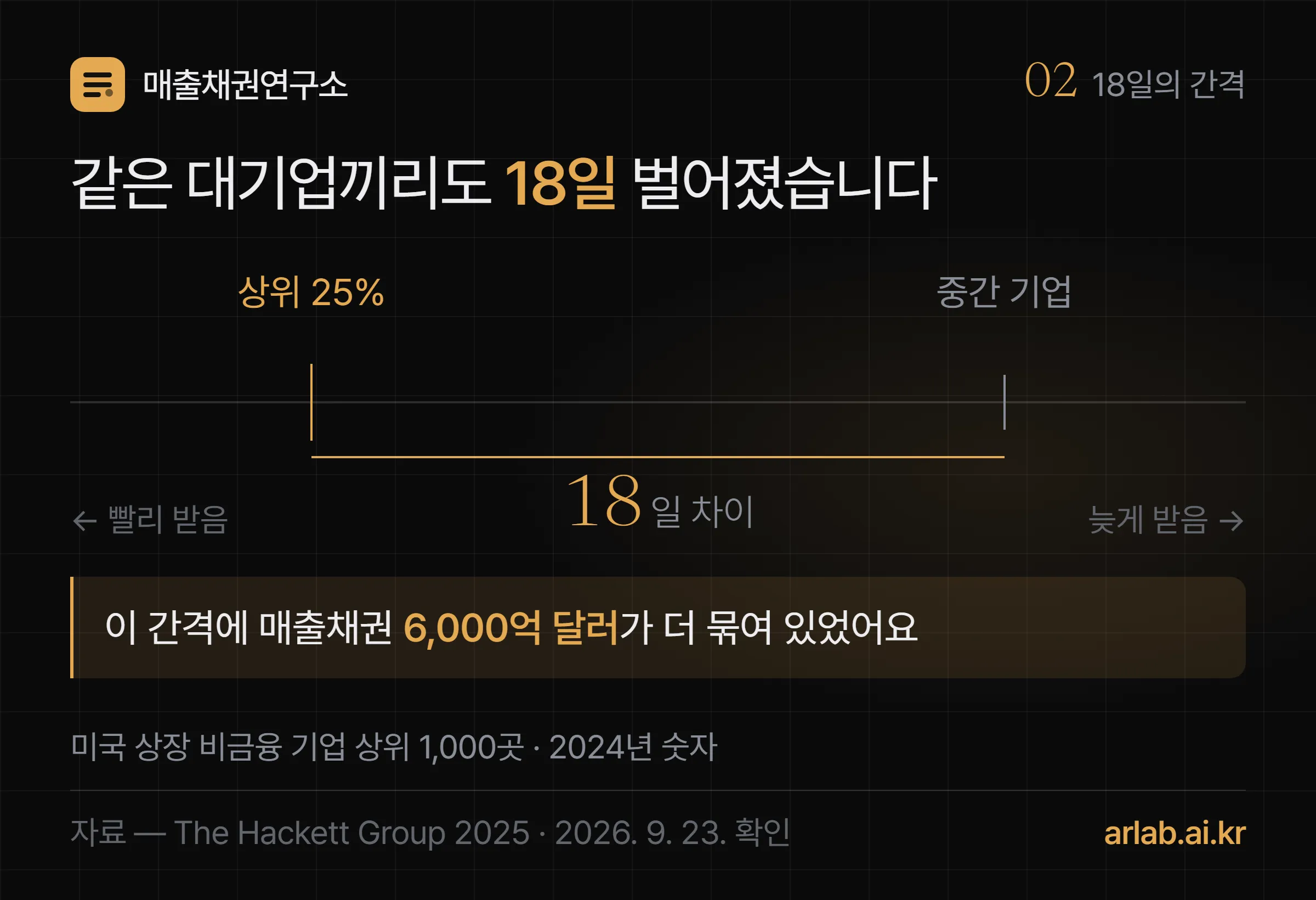 미국 상장사 1,000곳의 회수기간을 자처럼 놓고 중간 기업과 상위 25퍼센트 기업 사이 18일 간격을 표시한 그림, 그 간격에 매출채권 6,000억 달러가 묶여 있다는 설명