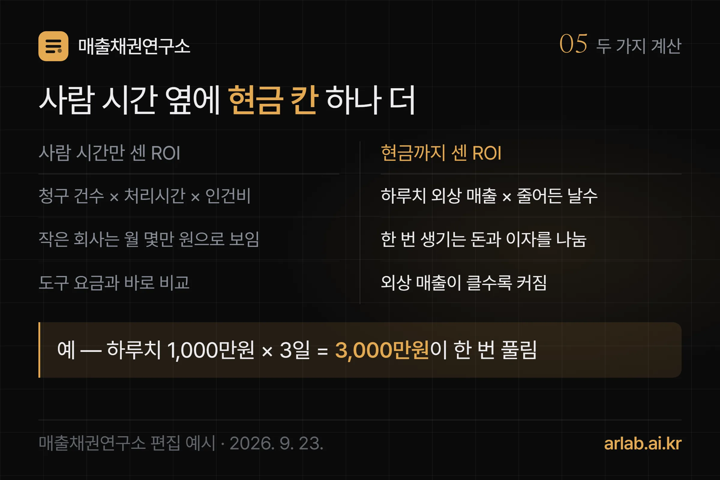 사람 시간만 센 ROI와 현금까지 센 ROI를 좌우로 놓고 두 번째 칸에 하루치 외상 매출 곱하기 줄어든 날수가 더해진다는 점을 강조한 두 단 대조 그림