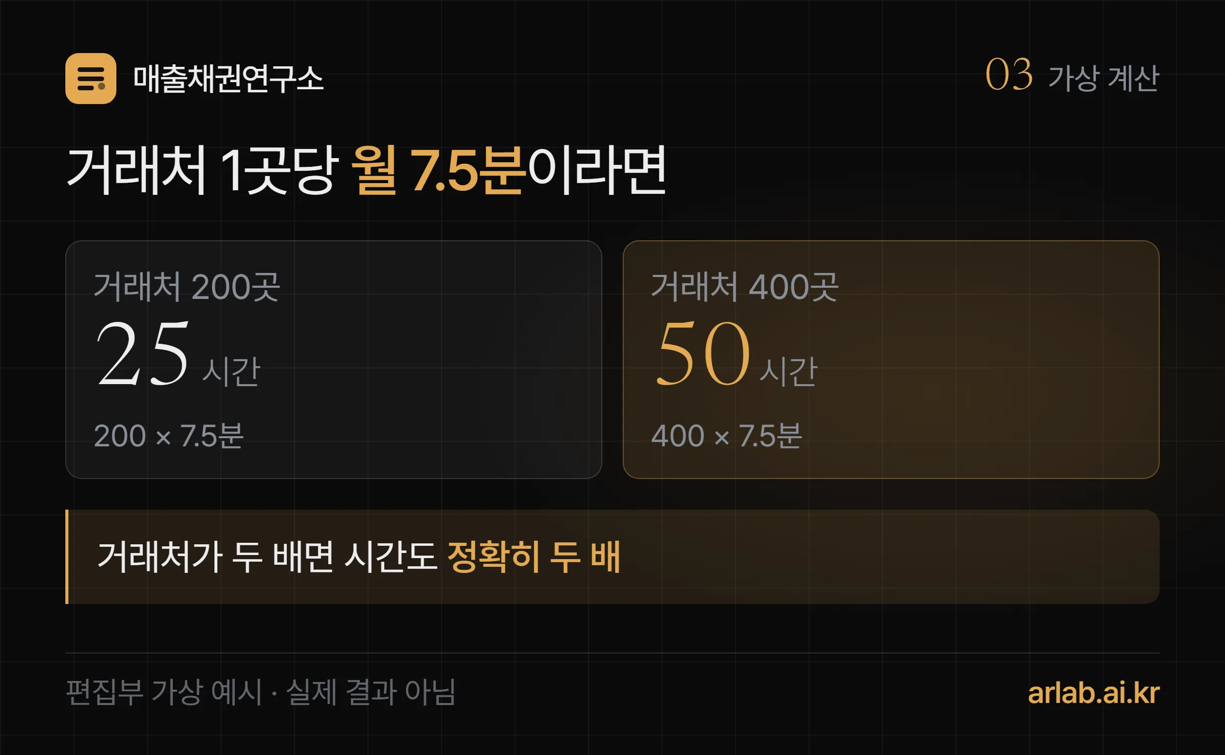 편집부 가상 계산 — 거래처 1곳당 월 7.5분이면 200곳은 25시간, 400곳은 50시간