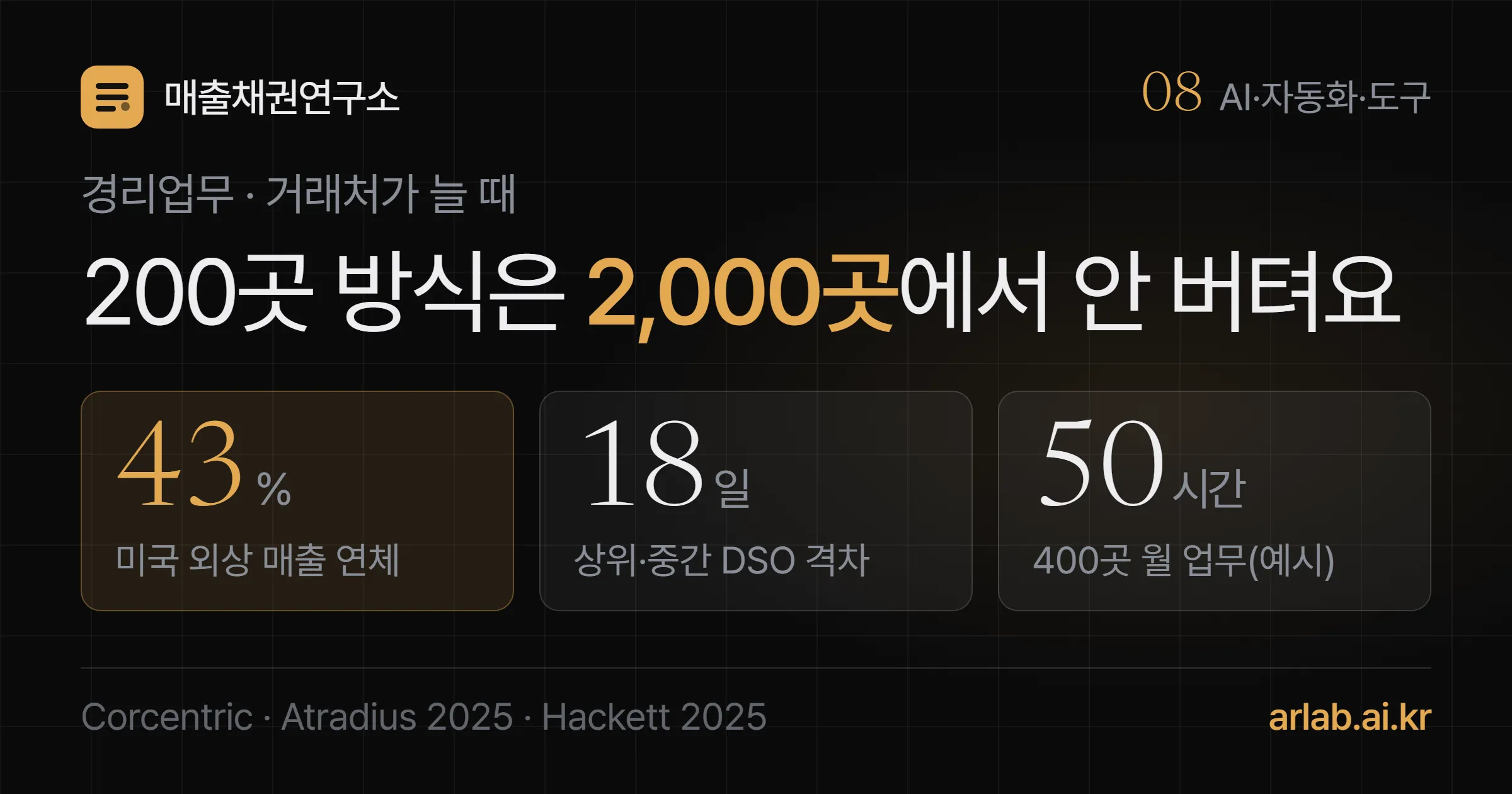 미국 외상 매출 43% 연체, 상위·중간 기업 DSO 격차 18일, 거래처 400곳 월 50시간 세 숫자와 함께 200곳에 맞던 방식은 2,000곳에서 버티지 못한다는 제목을 담은 표지
