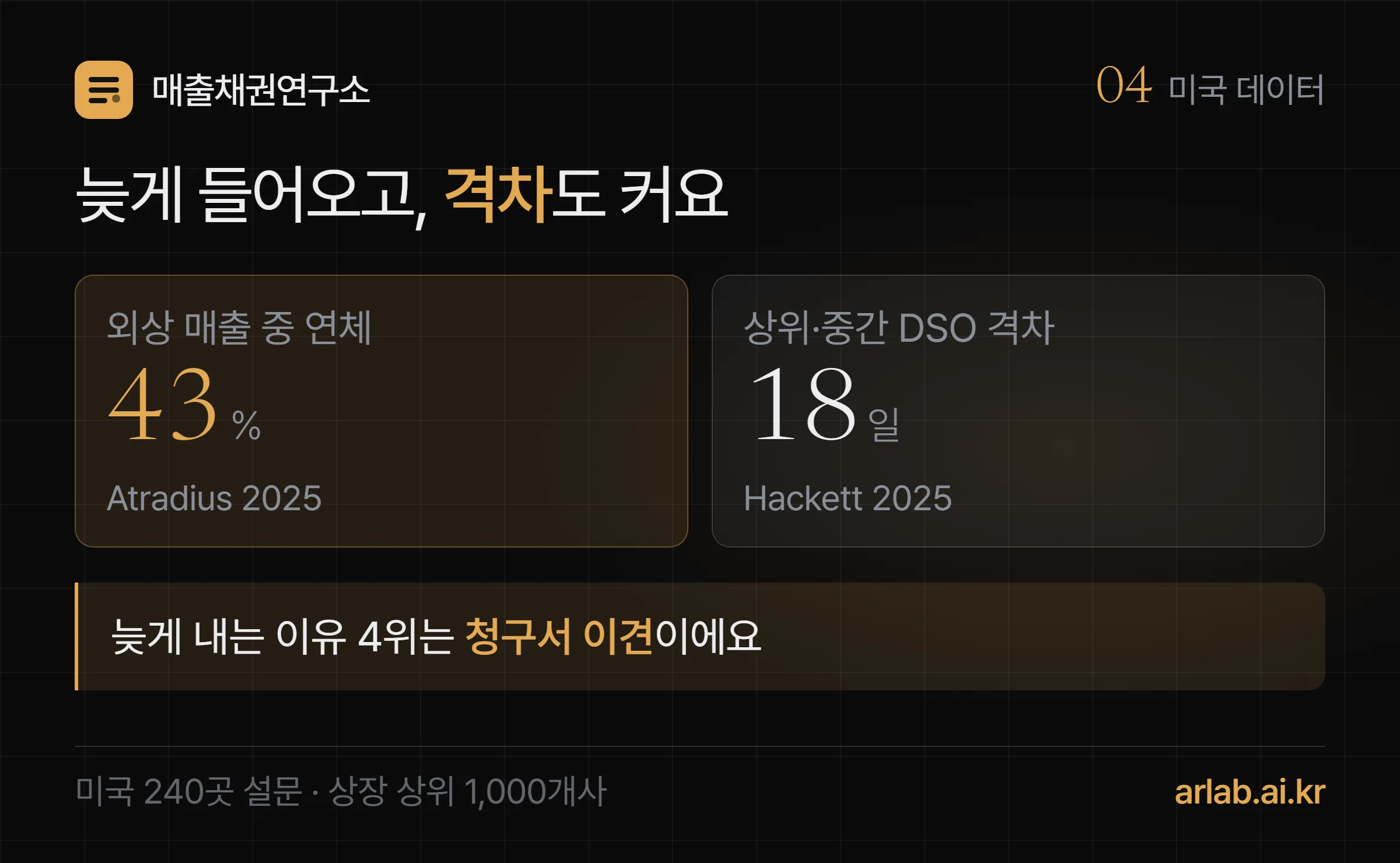 미국 자료 — 외상 B2B 매출 금액의 43%가 기한을 넘김(Atradius 2025), 상위 25% 기업과 중간 기업의 DSO 격차 18일(Hackett 2025)