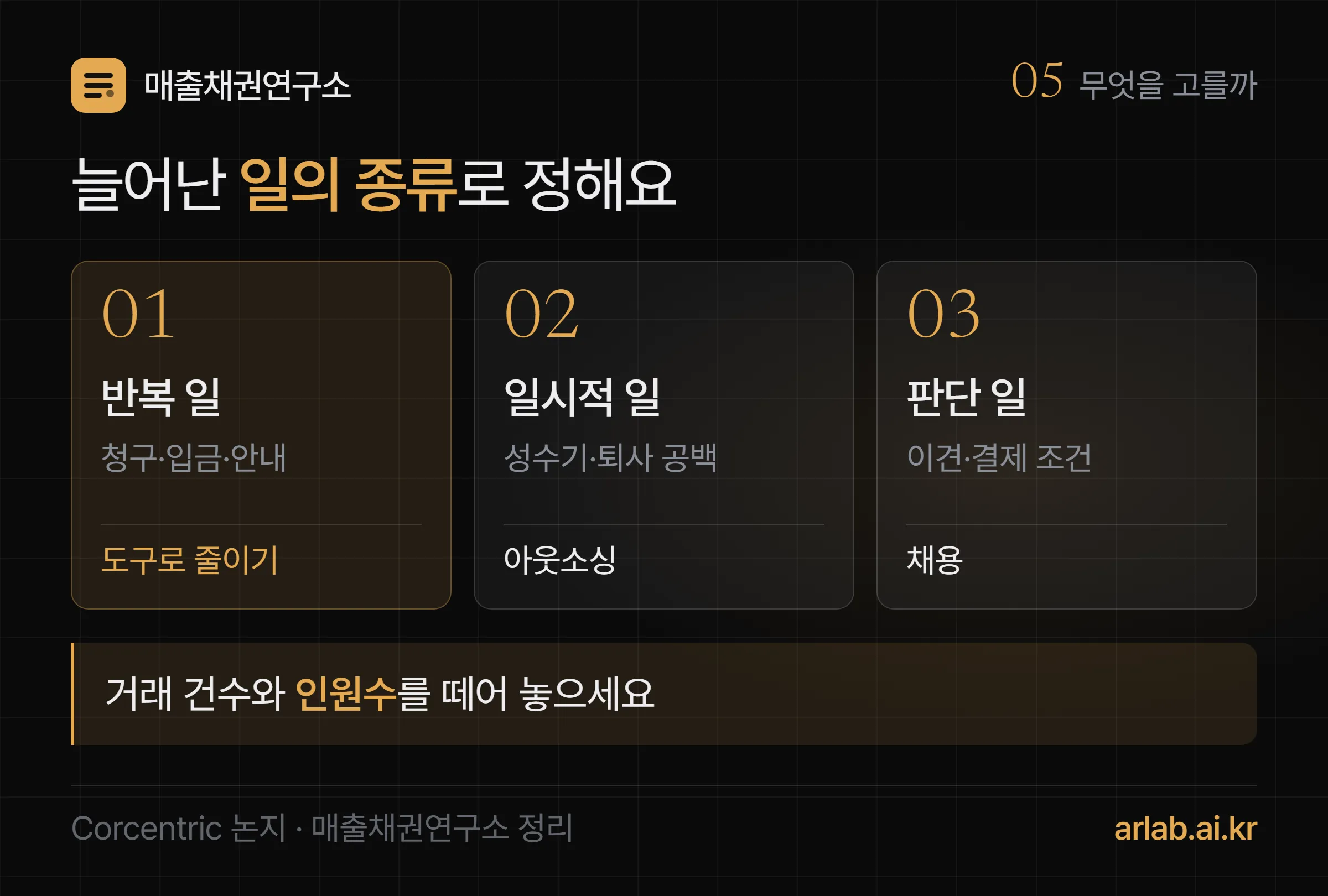무엇을 고를까 — 같은 일이 반복되면 도구로 줄이기, 잠깐 늘어난 일이면 아웃소싱, 판단이 필요한 일이 계속 늘면 채용