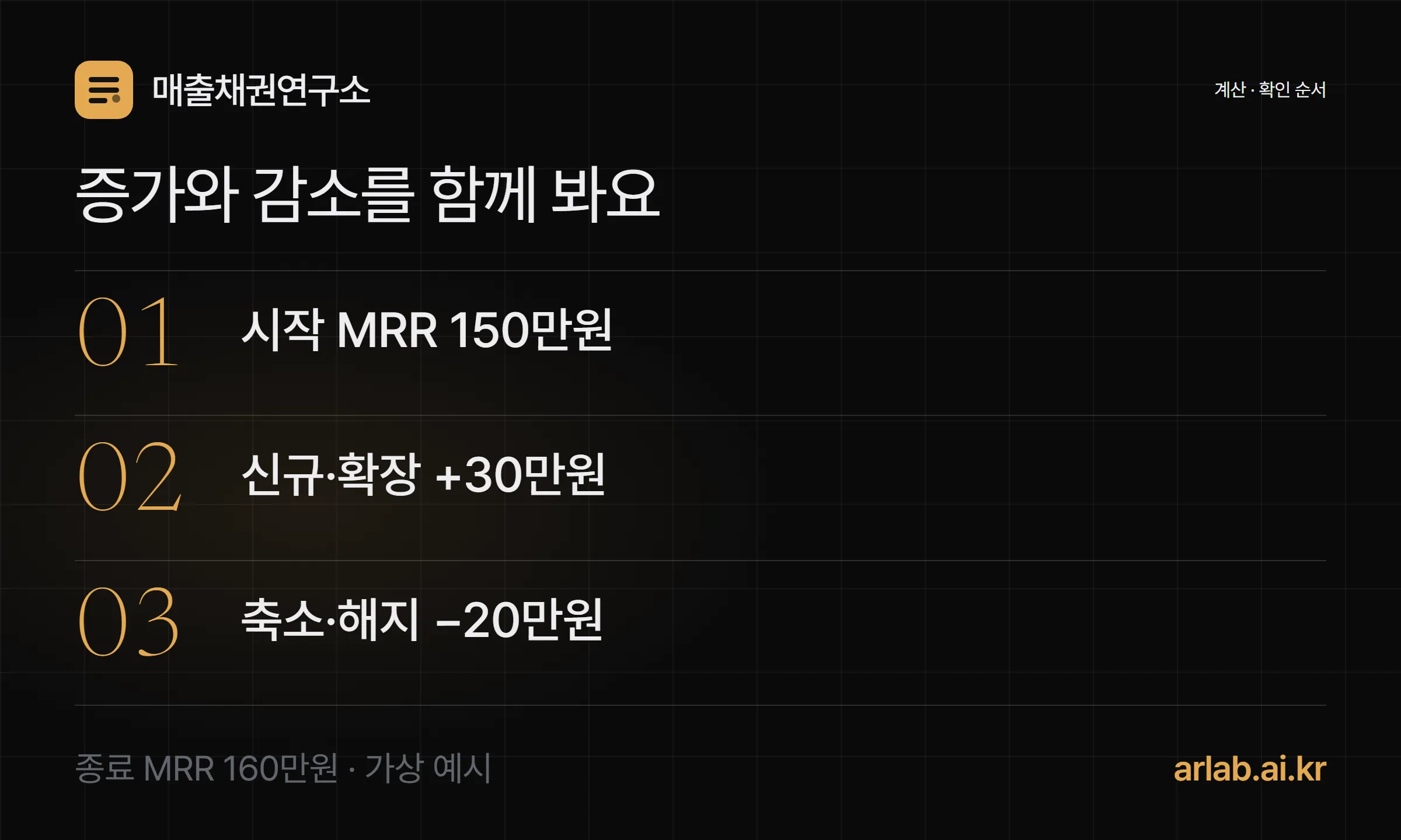 MRR 변화 가상 예시: 시작 150만원에 신규 20만원과 확장 10만원을 더하고 축소 5만원과 해지 15만원을 빼면 160만원