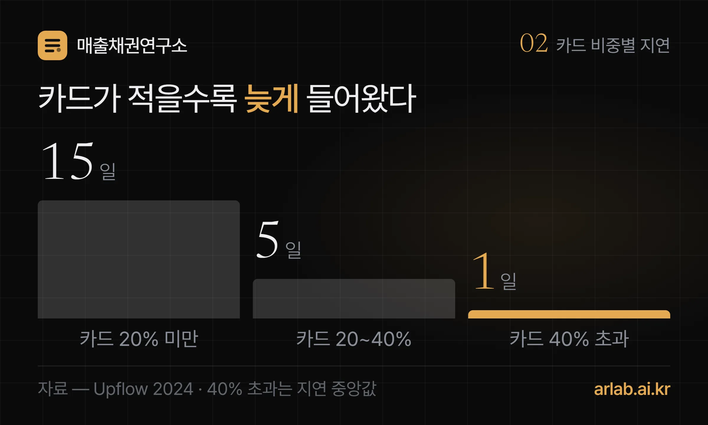 카드 결제 비중별 입금 지연 막대 — 20% 미만 약 15일, 20~40% 약 5일, 40% 초과 지연 중앙값 1일