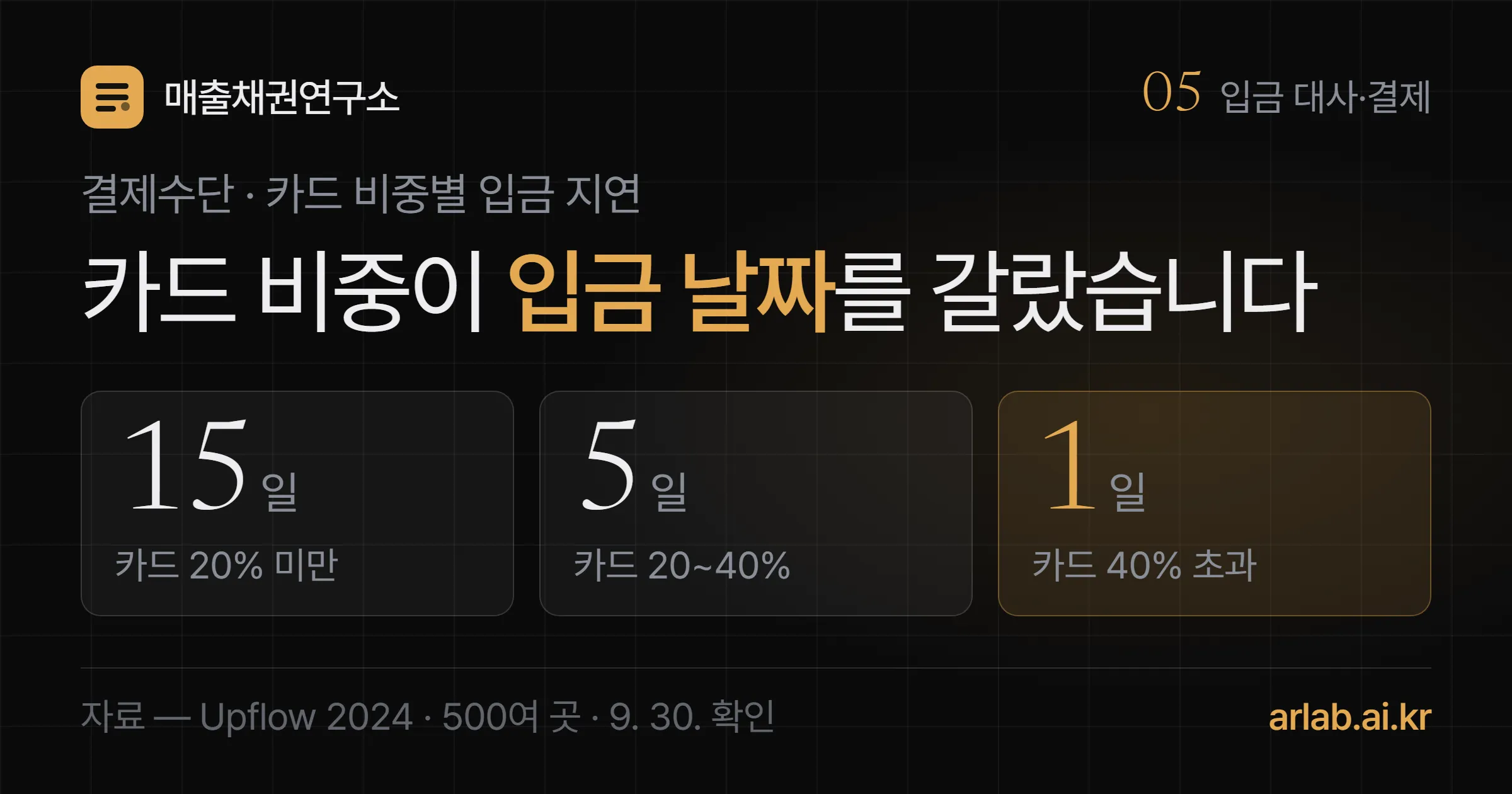 카드 결제 비중이 20% 미만이면 약 15일, 20~40%면 약 5일 더 늦어지고, 40%를 넘으면 지연 중앙값이 1일이라는 세 숫자를 담은 표지