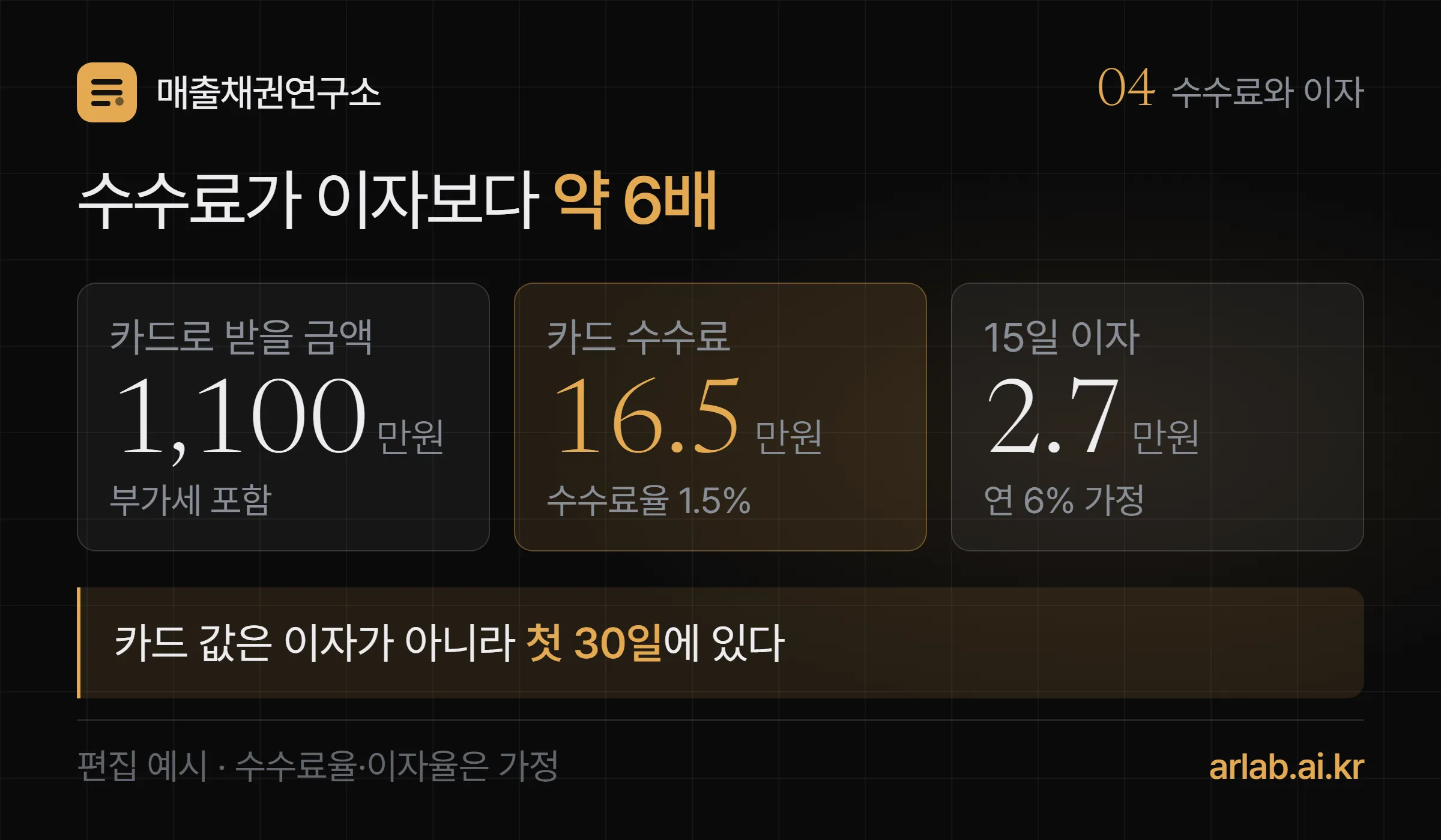 1,100만원을 카드로 받을 때 수수료 16만 5,000원과 15일 먼저 받아 아끼는 이자 약 2만 7,000원을 비교한 계산 카드 세 장, 수수료가 약 6배 크다는 결론