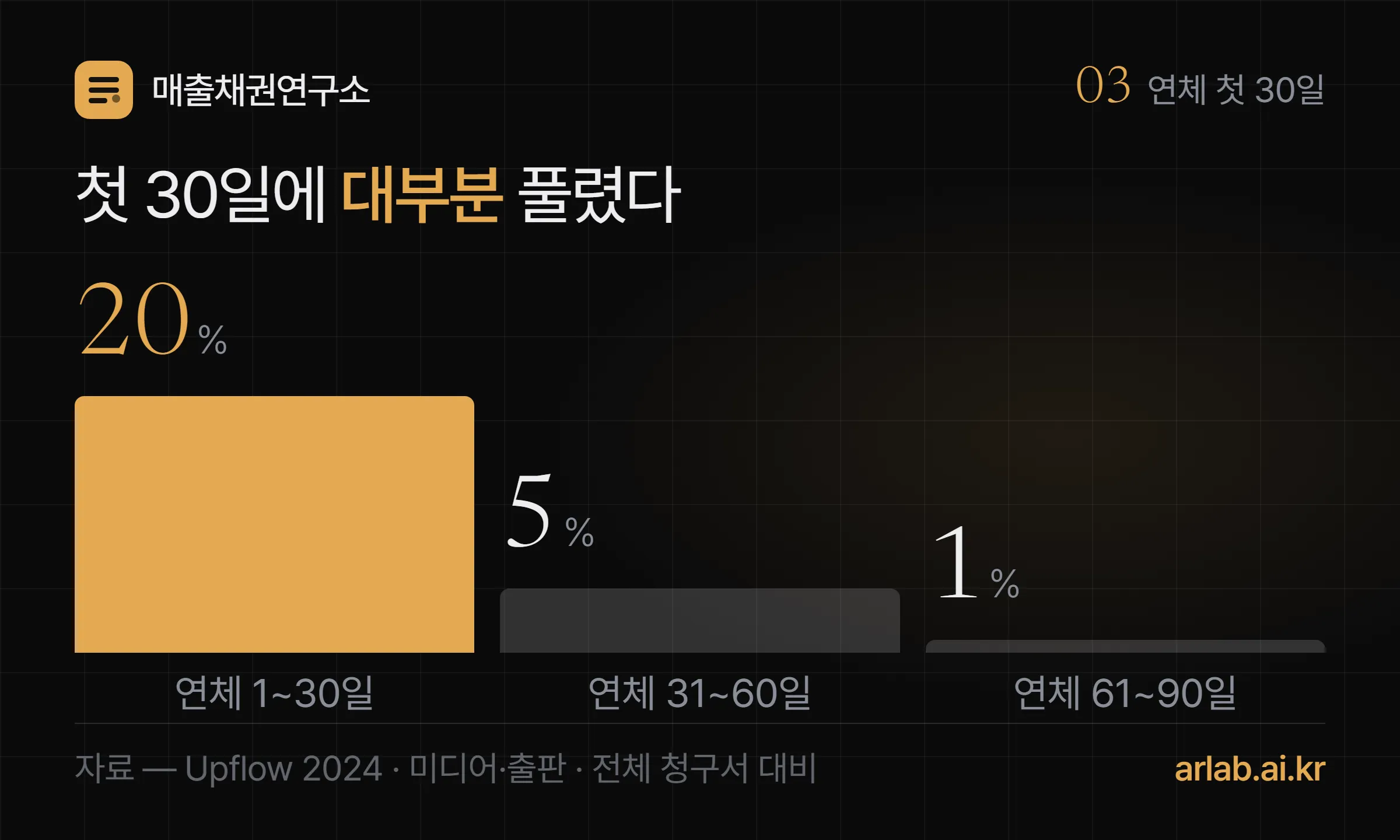 미디어·출판 업종의 연체 청구서 비중이 1~30일 20%, 31~60일 5%, 61~90일 1%로 줄어드는 계단과 첫 30일 안에 대부분 해결된다는 결론