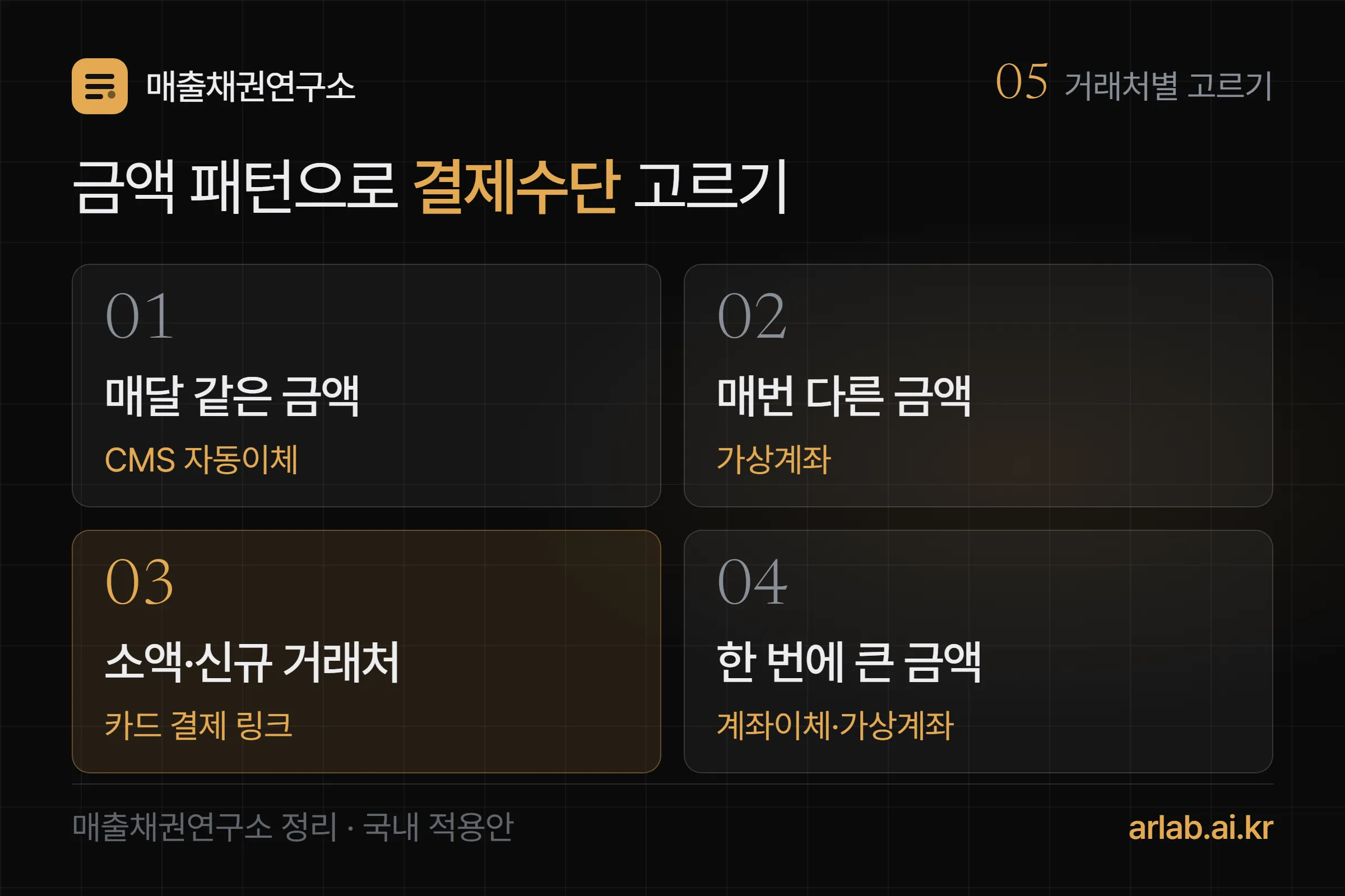 거래처 유형별 결제수단 네 블록 — 매달 같은 금액은 CMS 자동이체, 매번 다른 반복 거래는 가상계좌, 소액·신규 거래처는 카드 결제 링크, 한 번에 큰 금액은 계좌이체와 가상계좌