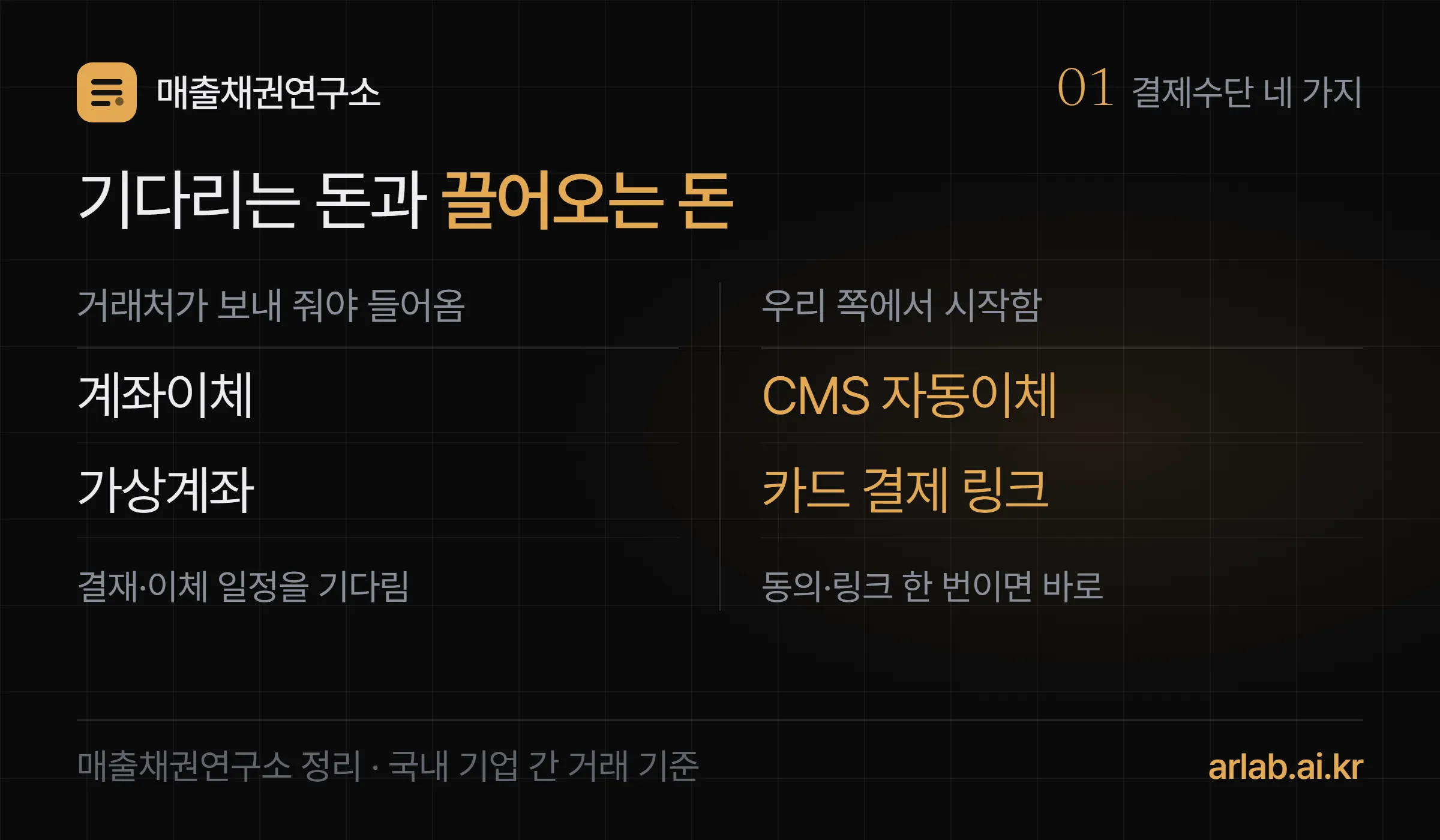 기업 간 결제수단 네 가지를 거래처가 보내 주길 기다리는 돈(계좌이체, 가상계좌)과 우리가 끌어오는 돈(CMS 자동이체, 카드 결제)으로 나눈 2단 대조