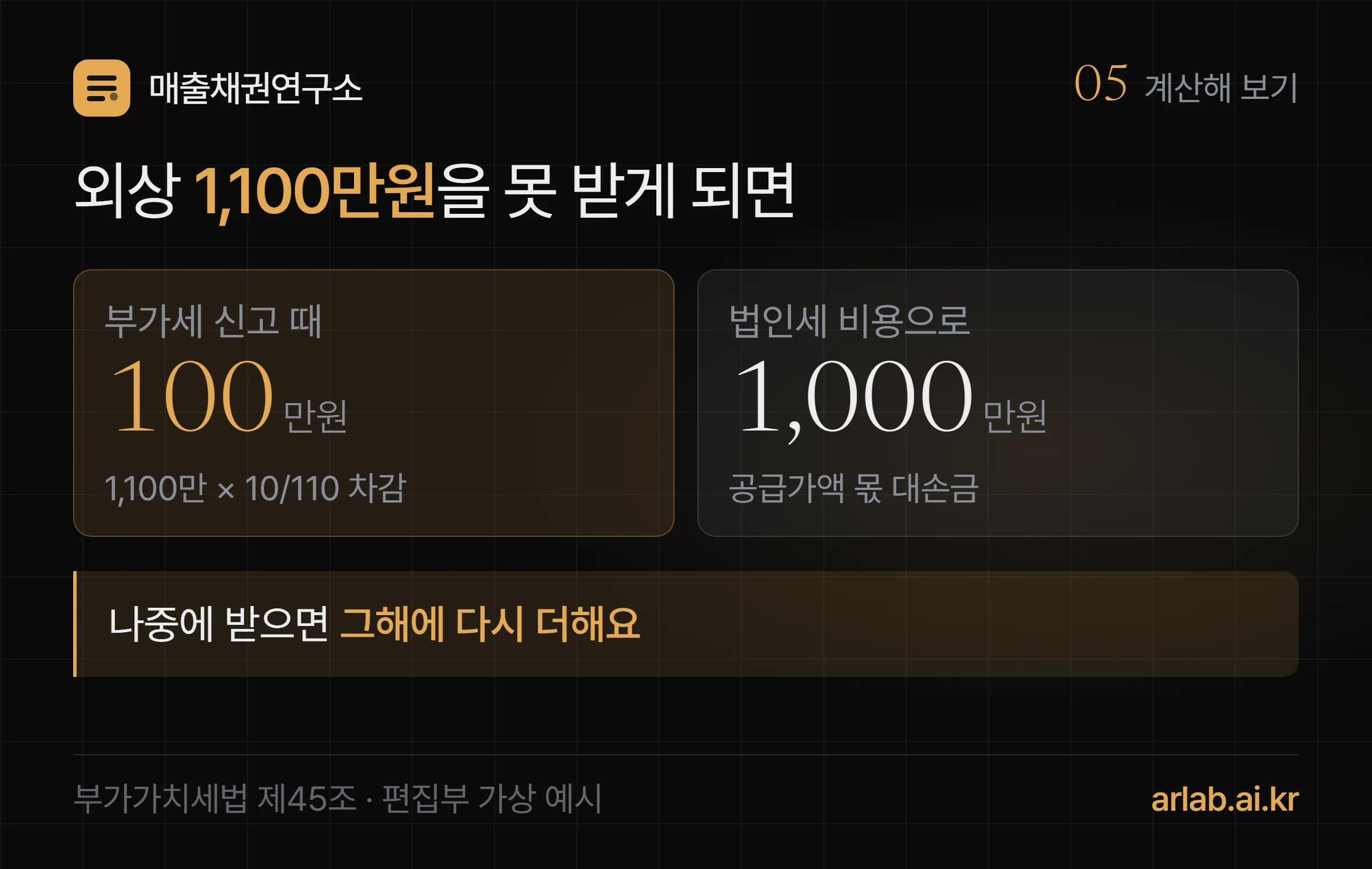 외상 1,100만원을 못 받게 된 경우 계산 — 부가세 신고 때 1,100만 곱하기 10/110인 100만원 차감, 법인세 비용으로 공급가액 몫 1,000만원, 나중에 받으면 그해에 다시 더한다