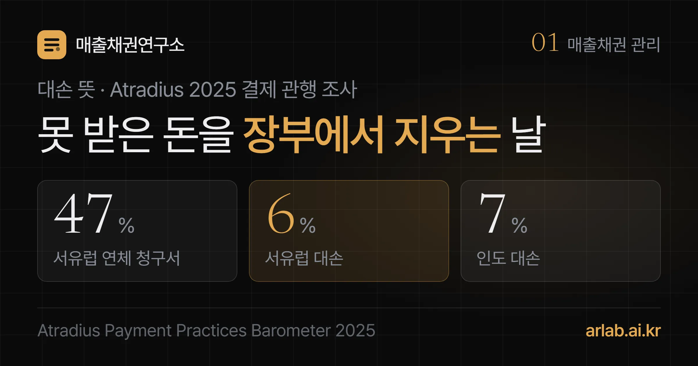서유럽 연체 청구서 47%, 서유럽 대손 6%, 인도 대손 7% 세 숫자와 함께 못 받은 돈을 장부에서 지우는 날이라는 제목을 담은 표지