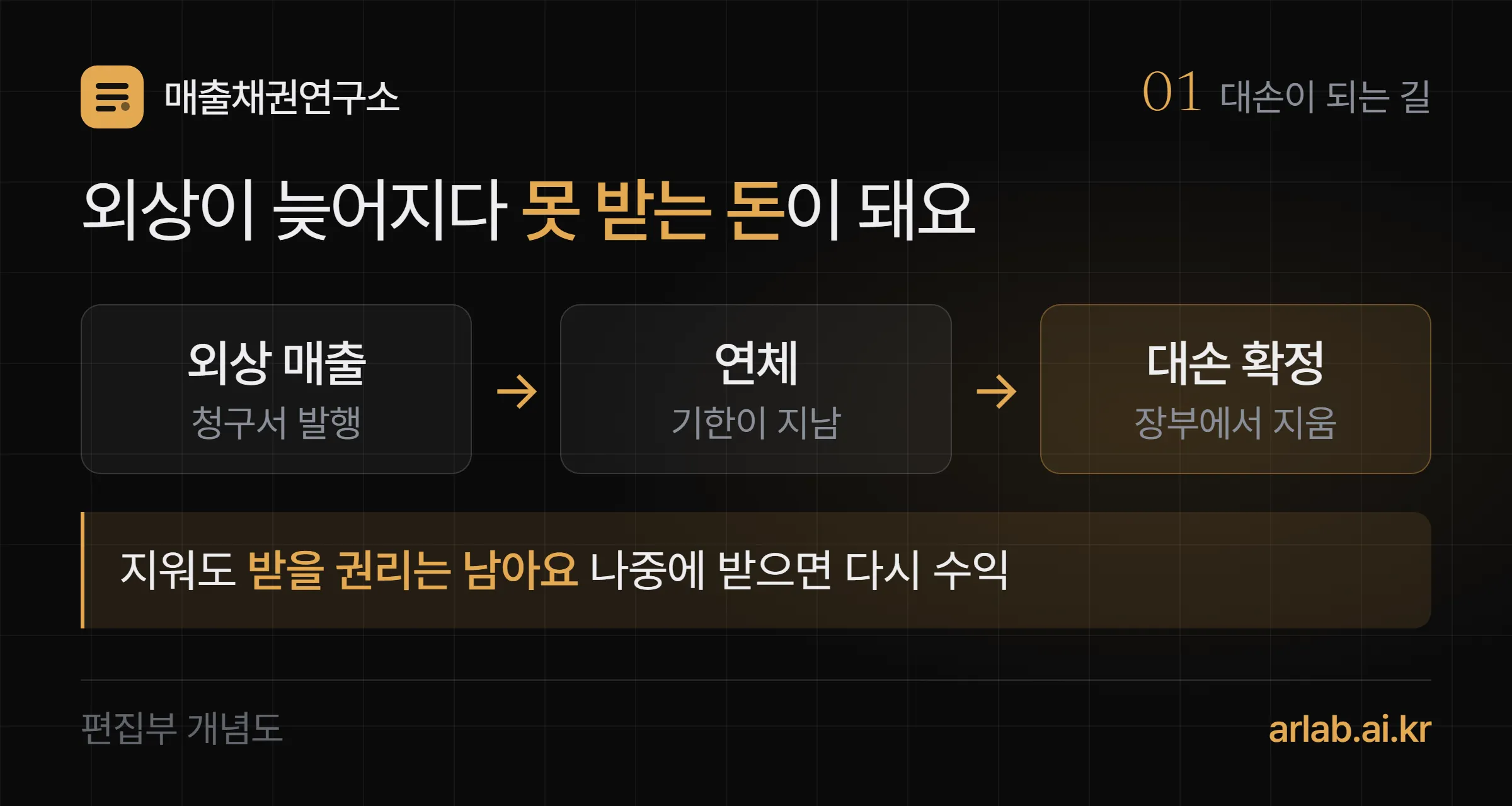 대손이 되는 길 개념도 — 외상 매출, 연체, 대손 확정으로 이어지고, 장부에서 지워도 받을 권리는 남아 나중에 받으면 다시 수익이 된다