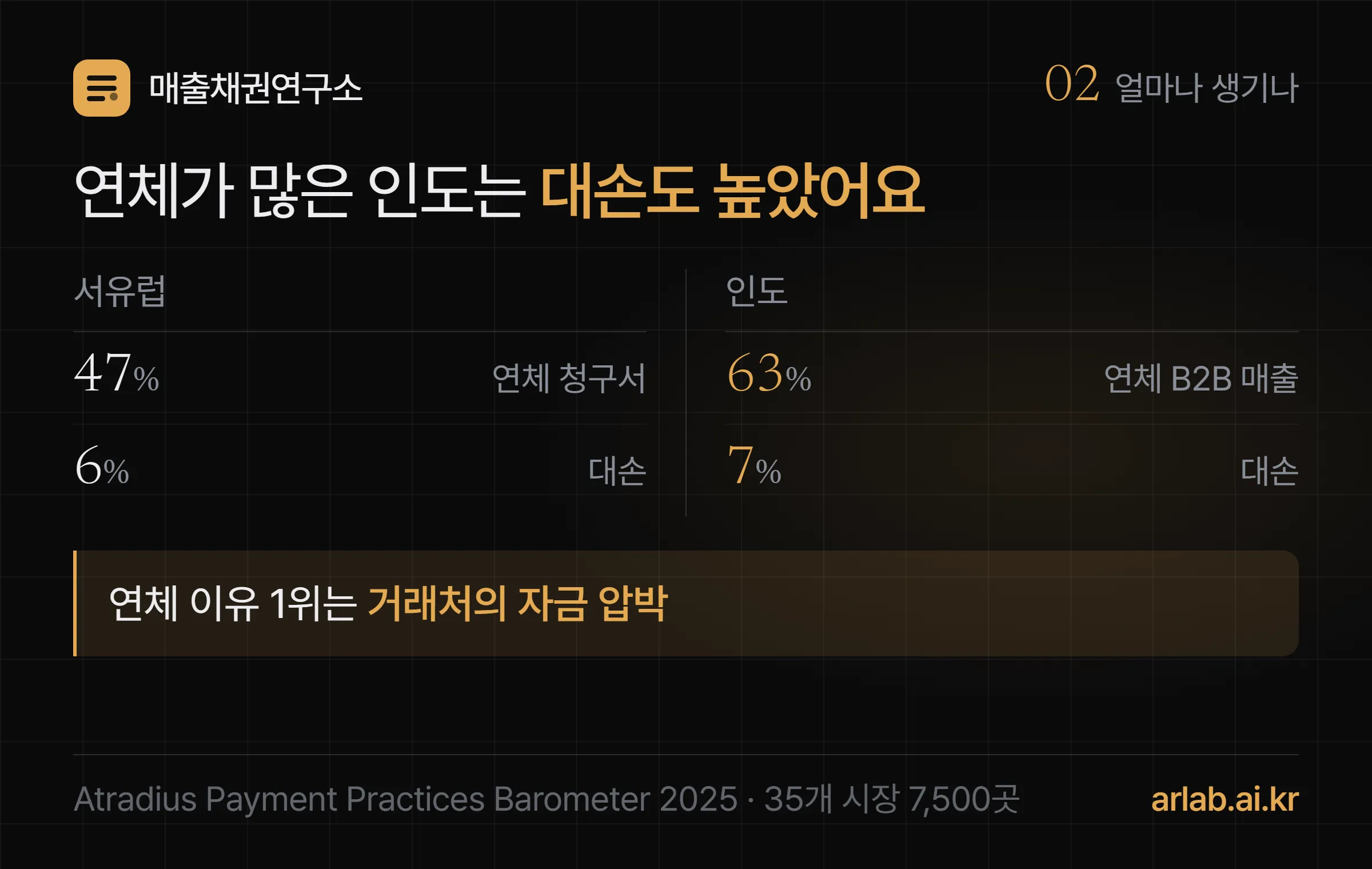 서유럽과 인도 비교 — 서유럽은 연체 청구서 47%·대손 6%, 인도는 연체 B2B 매출 63%·대손 7%, 연체 이유 1위는 거래처의 자금 압박