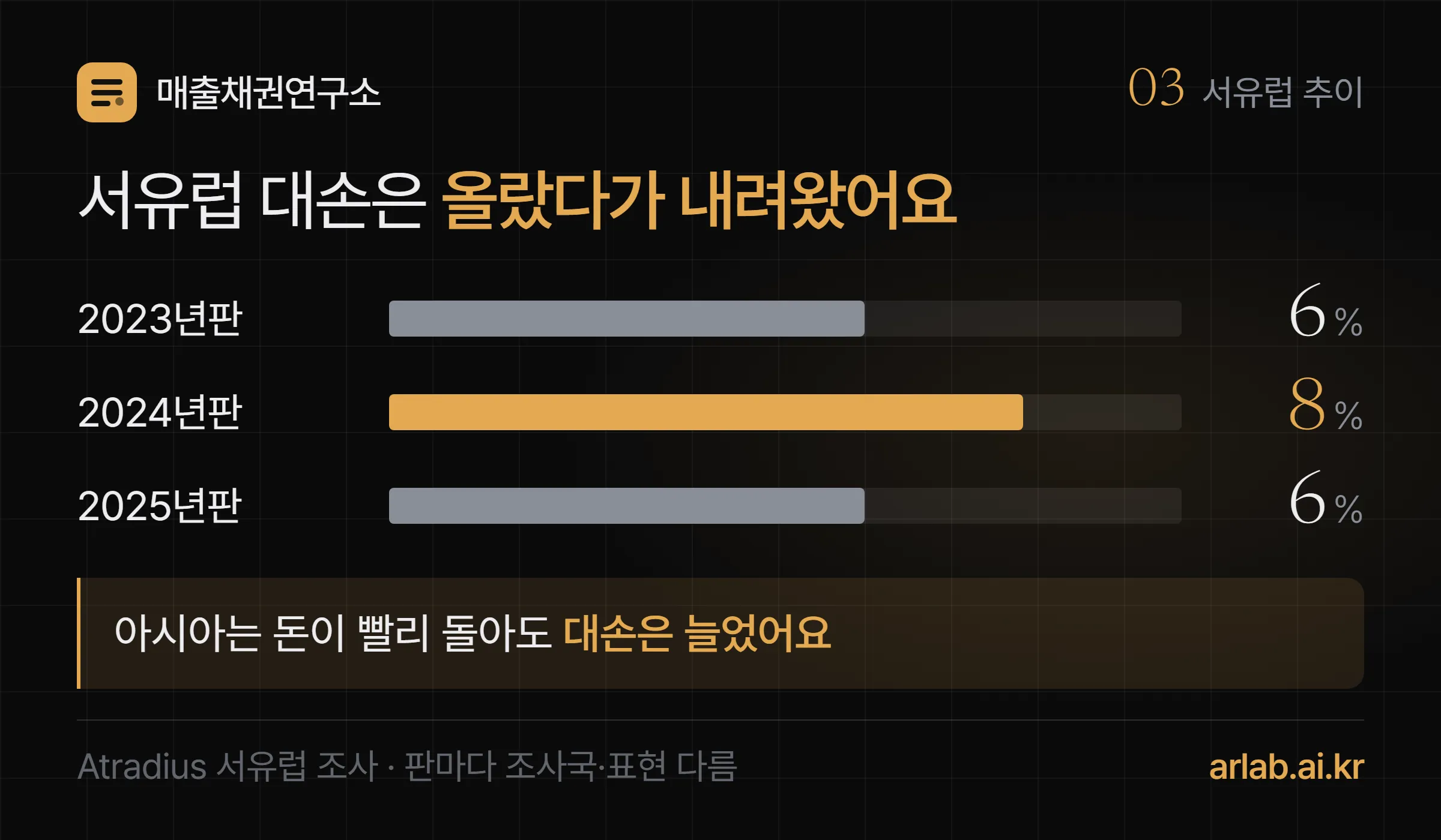 서유럽 대손 비율 추이 — 2023년판 6%, 2024년판 8%, 2025년판 6%, 아시아는 돈이 빨리 돌아도 대손은 늘었다