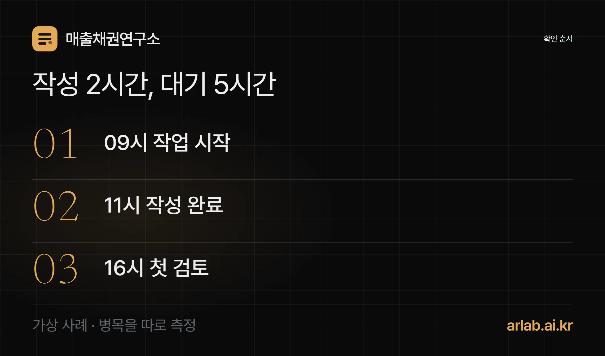 월마감 가상 시간선: 오전 9시 시작, 11시 작성 완료, 오후 4시 첫 검토로 작성 2시간과 대기 5시간을 분리