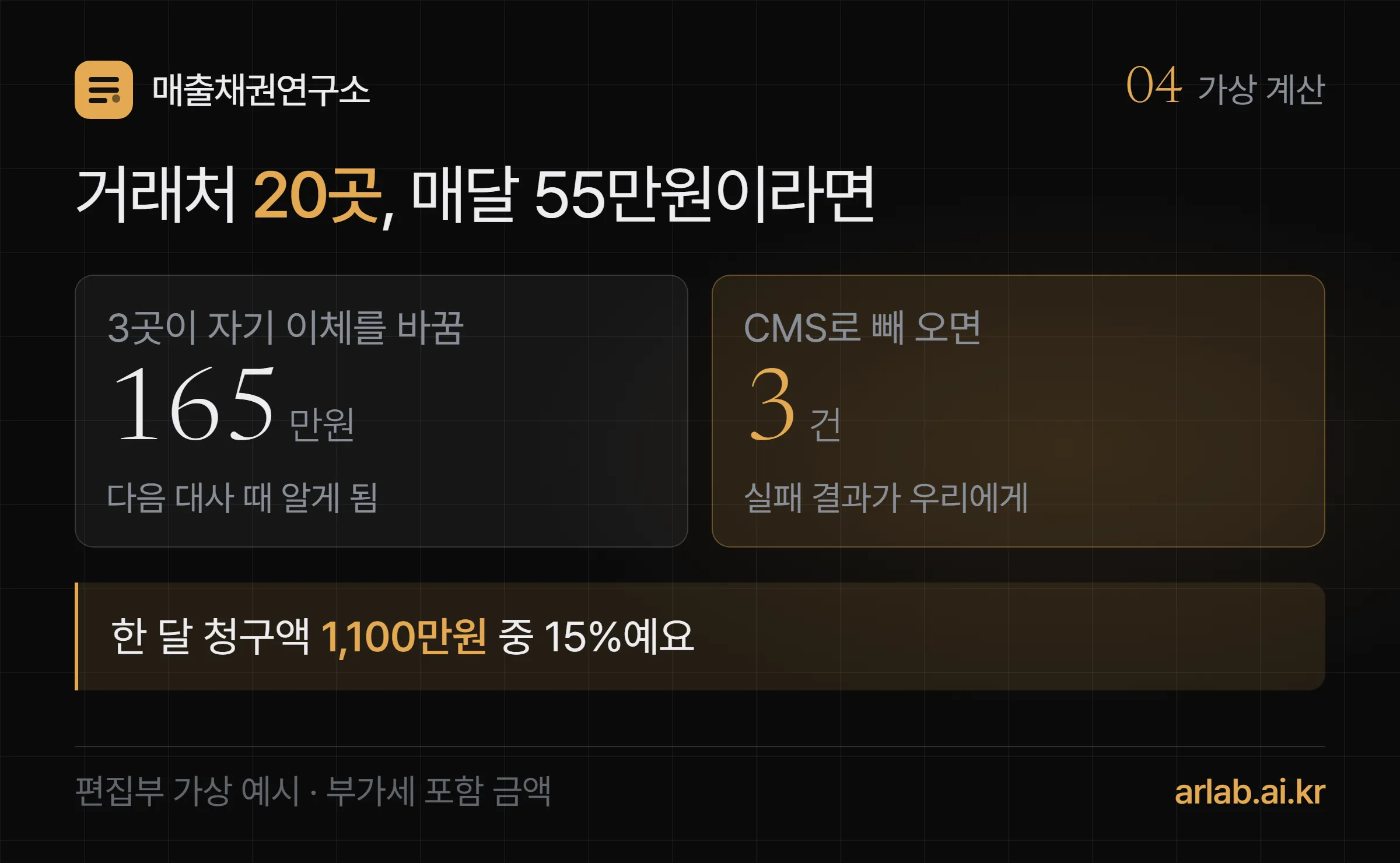 가상 계산 — 거래처 20곳 매달 55만원이면 한 달 1,100만원, 세 곳이 자기 이체를 바꾸면 165만원을 다음 대사 때 알게 되고 CMS로 빼 오면 실패 3건의 결과가 우리에게 온다