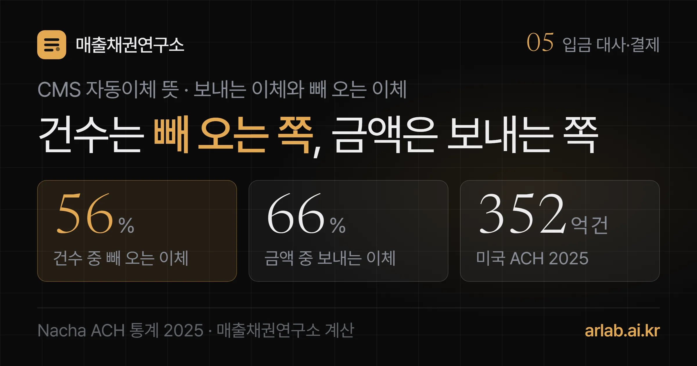 건수 중 빼 오는 이체 56%, 금액 중 보내는 이체 66%, 미국 ACH 2025년 352억 건 세 숫자와 함께 건수는 빼 오는 쪽, 금액은 보내는 쪽이라는 제목을 담은 표지