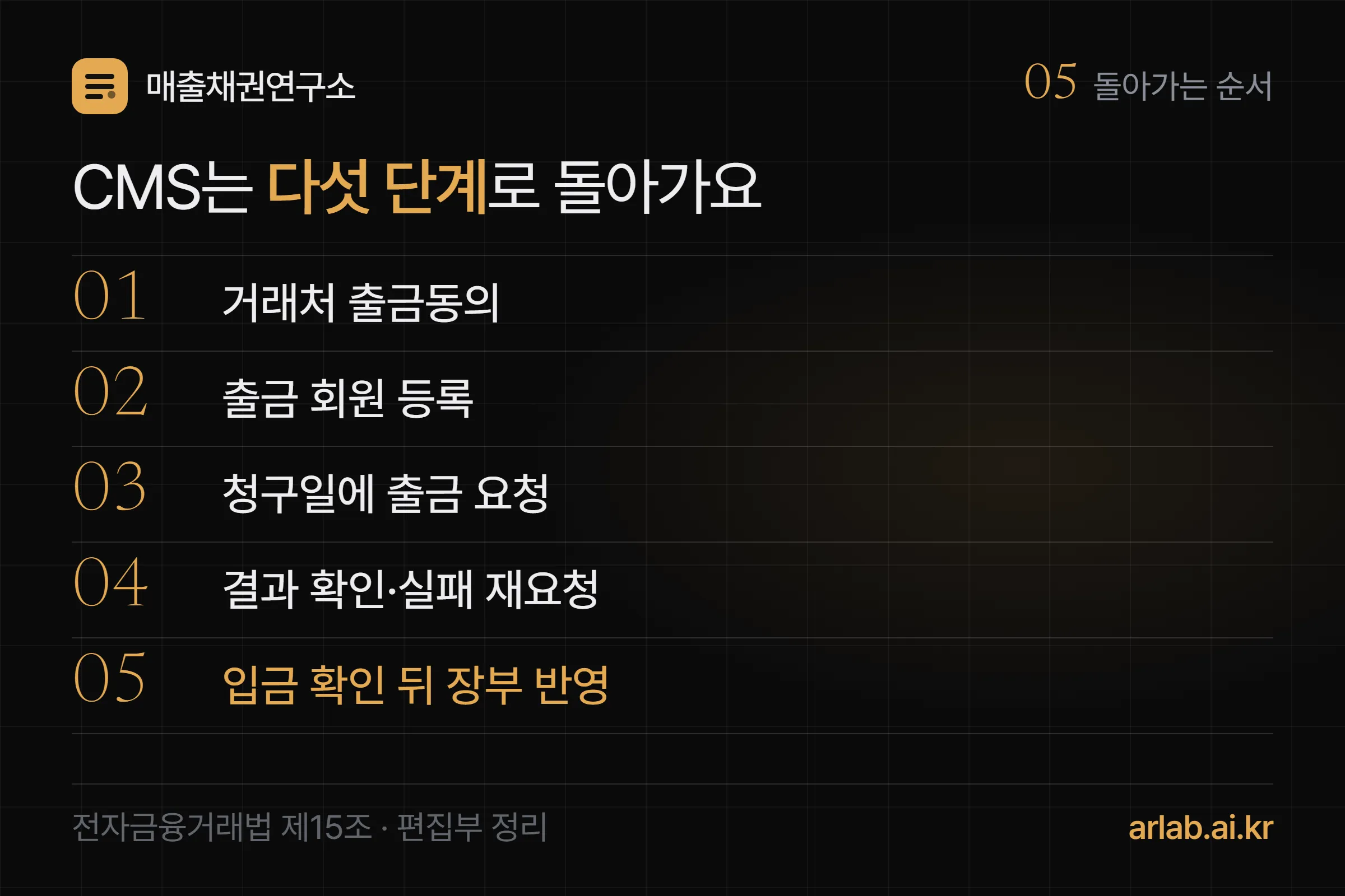 CMS 다섯 단계 — 거래처 출금동의, 출금 회원 등록, 청구일에 출금 요청, 결과 확인·실패 재요청, 입금 확인 뒤 장부 반영
