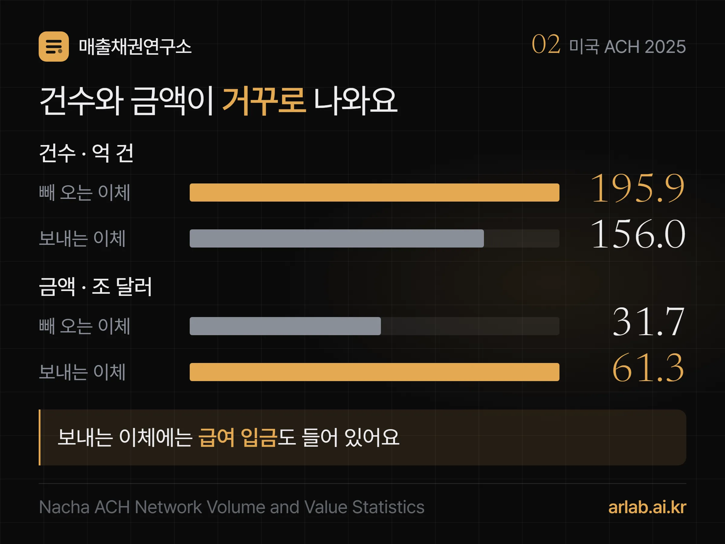 미국 ACH 2025 — 건수는 빼 오는 이체 195.9억 건, 보내는 이체 156.0억 건이고 금액은 빼 오는 이체 31.7조 달러, 보내는 이체 61.3조 달러로 거꾸로 나온다